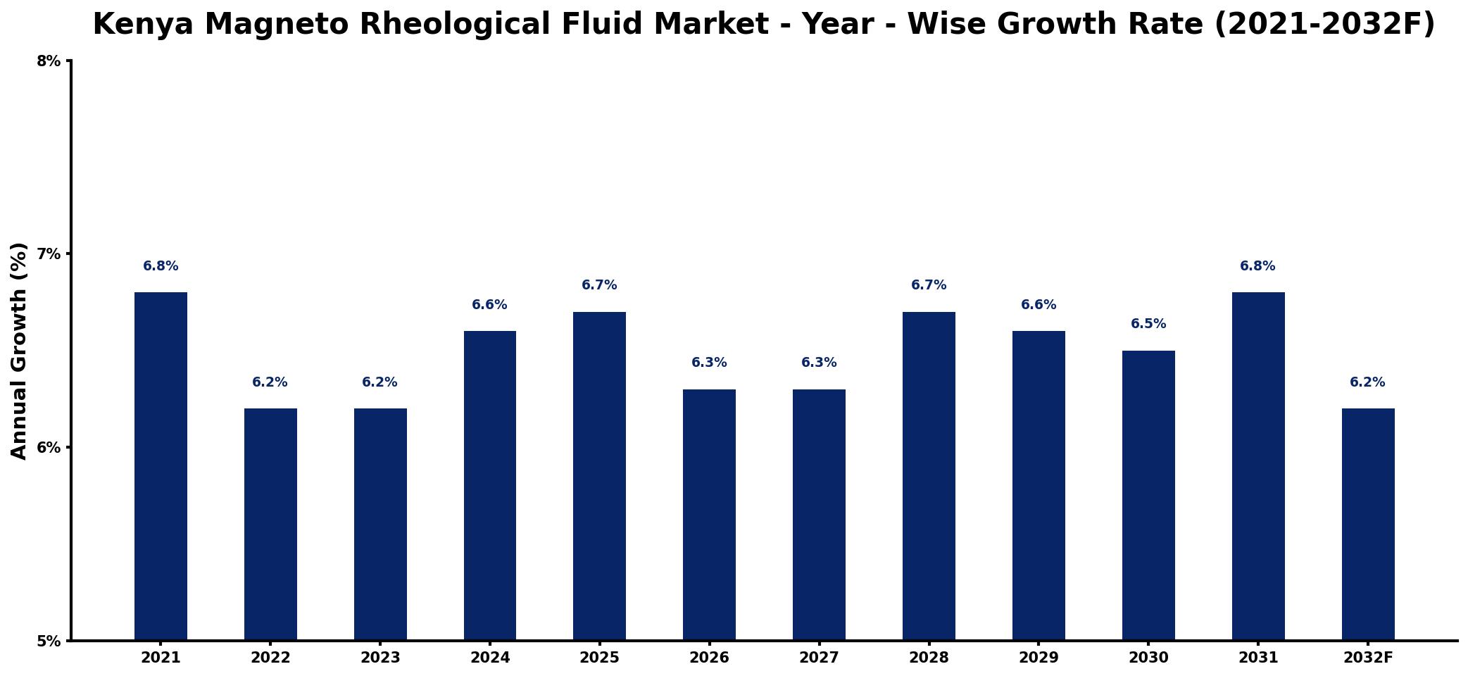 Kenya Magneto Rheological Fluid Market Year-wise Growth Rate and Key Drivers