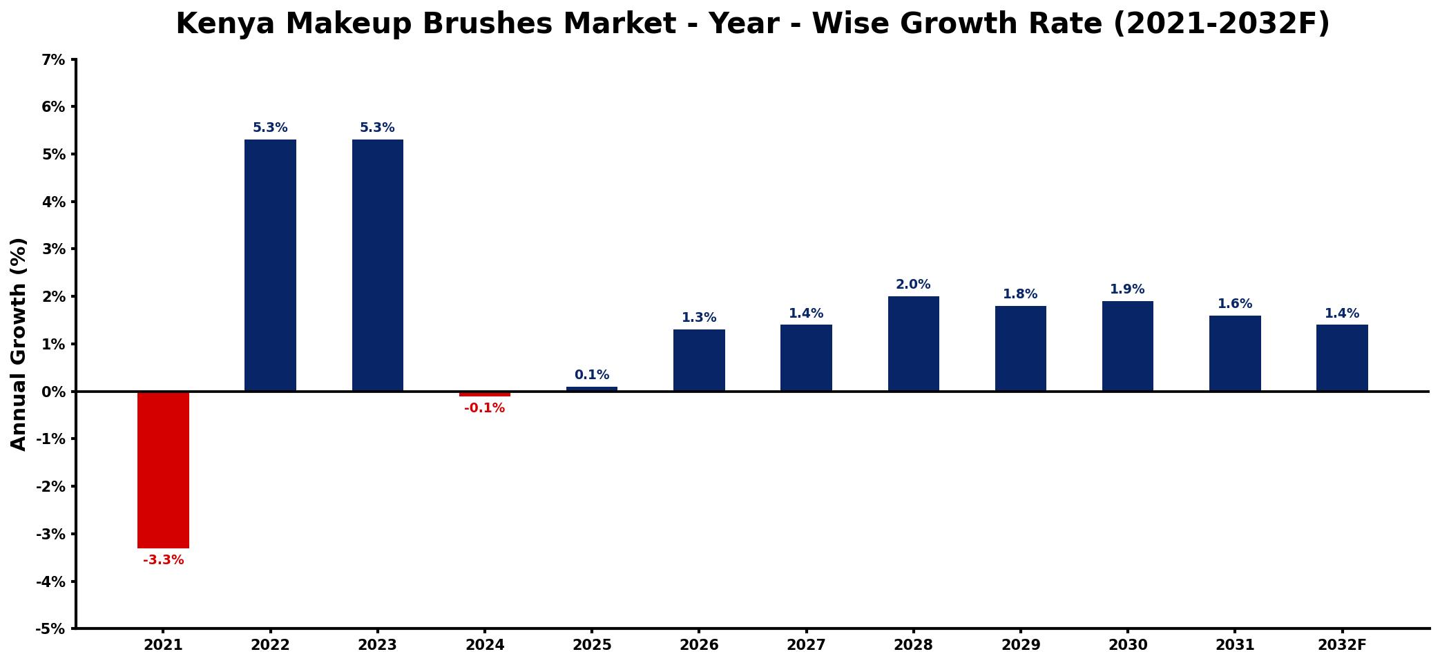 Kenya Makeup Brushes Market Year-wise Growth Rate and Key Drivers