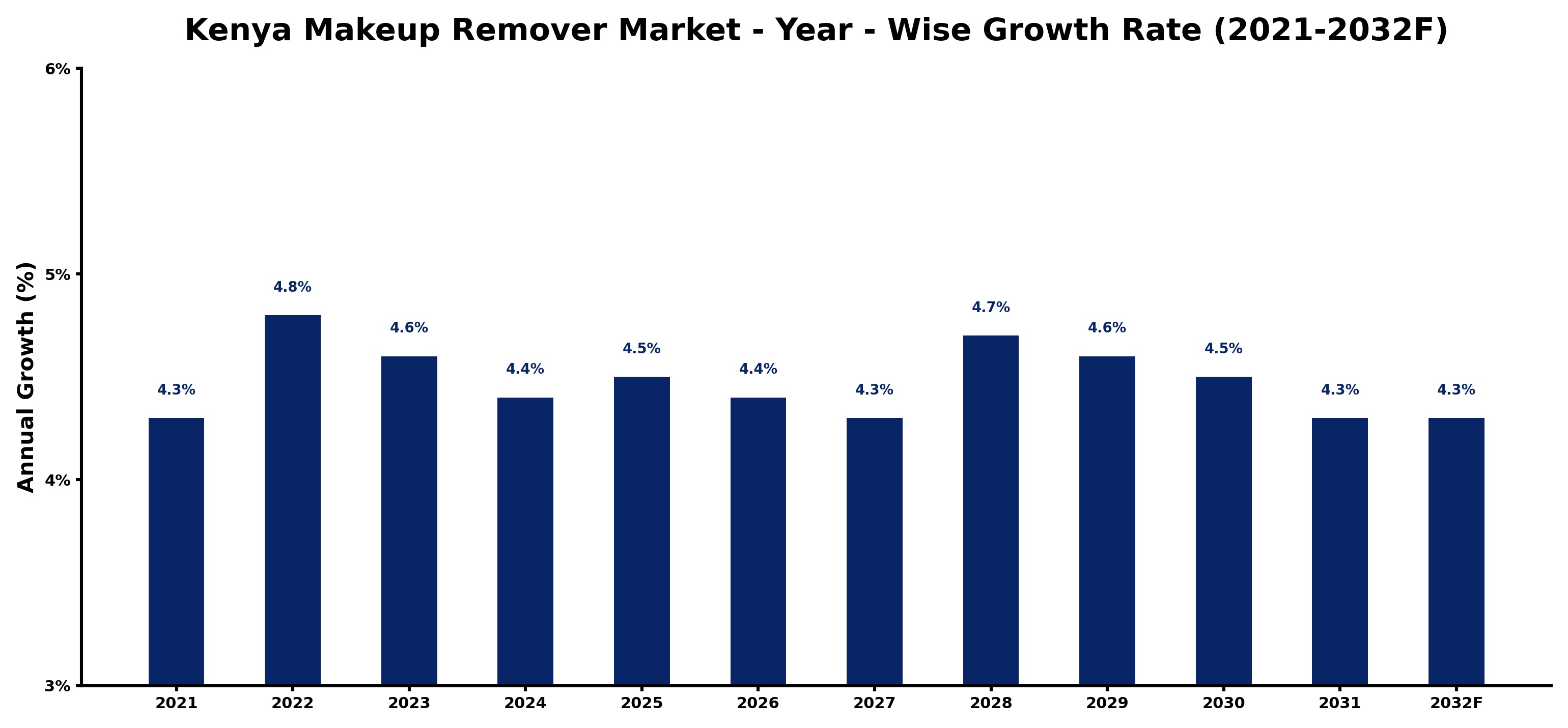 Kenya Makeup Remover Market Year-wise Growth Rate and Key Drivers