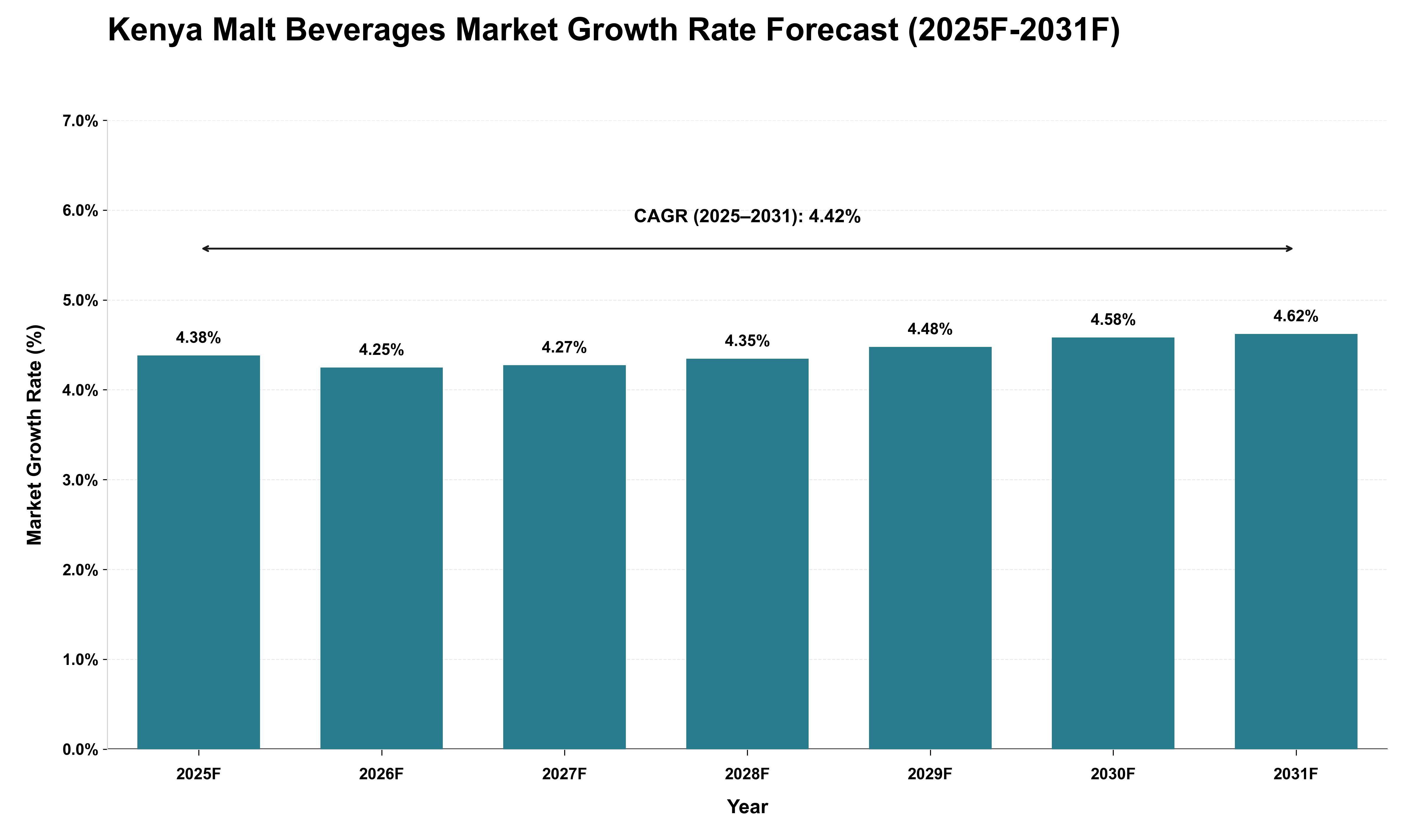 Kenya Malt Beverages Market Growth Rate Analysis (2025 - 2031)