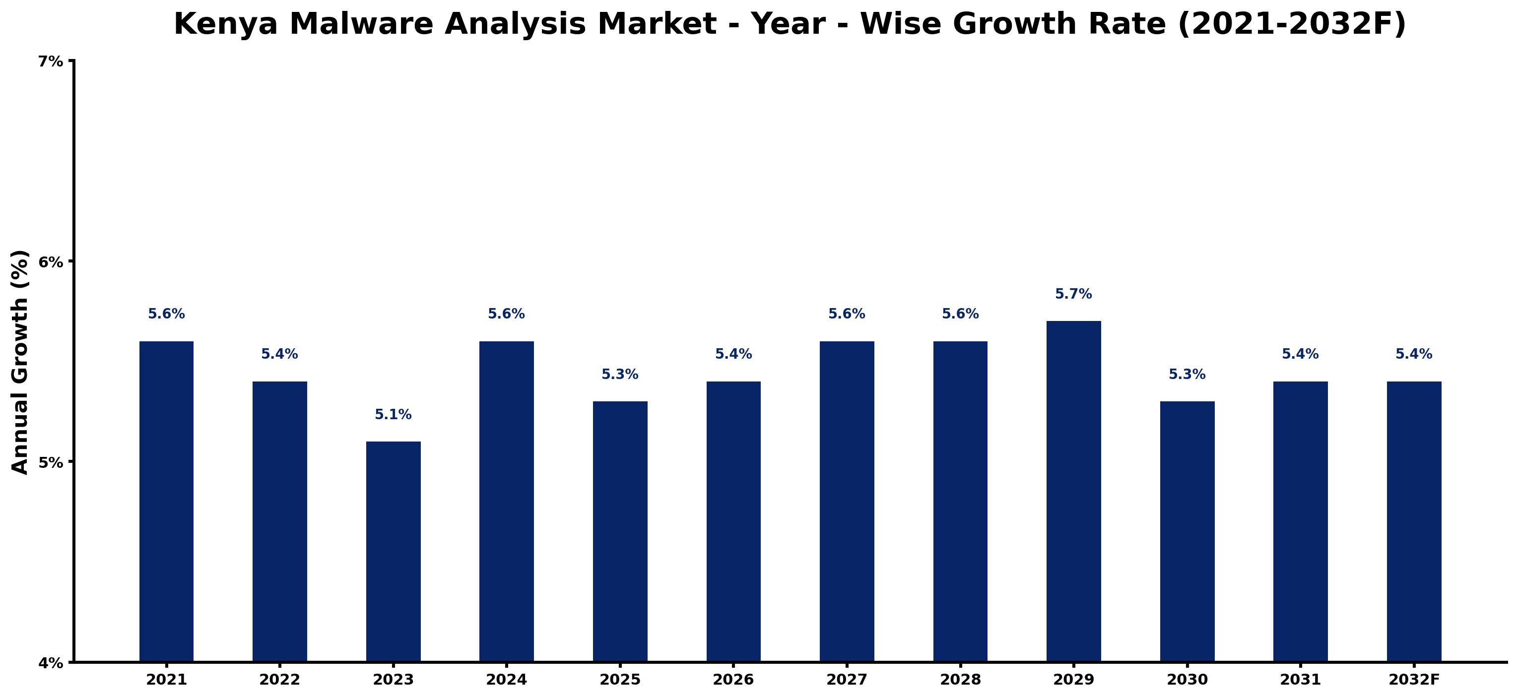 Kenya Malware Analysis Market Year-wise Growth Rate and Key Drivers