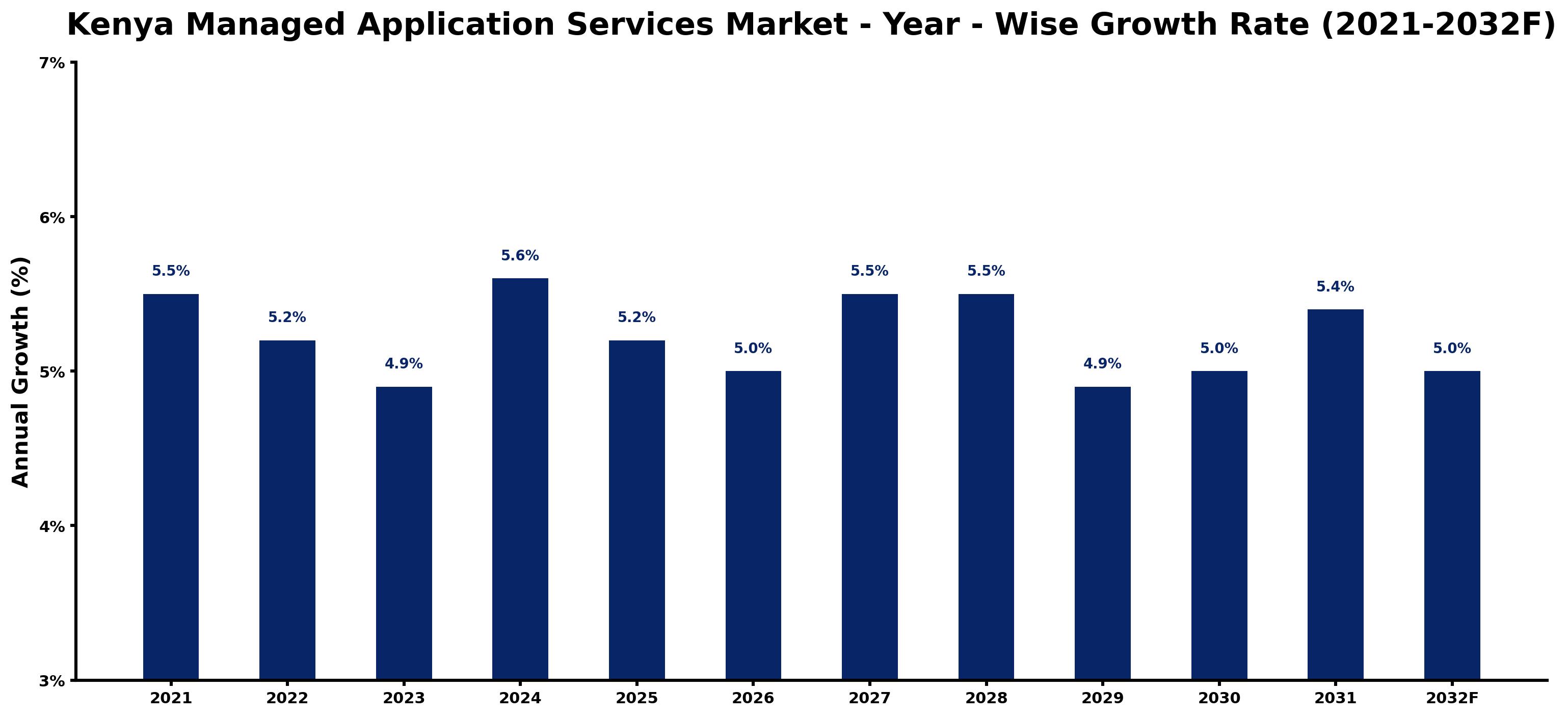 Kenya Managed Application Services Market Year-wise Growth Rate and Key Drivers