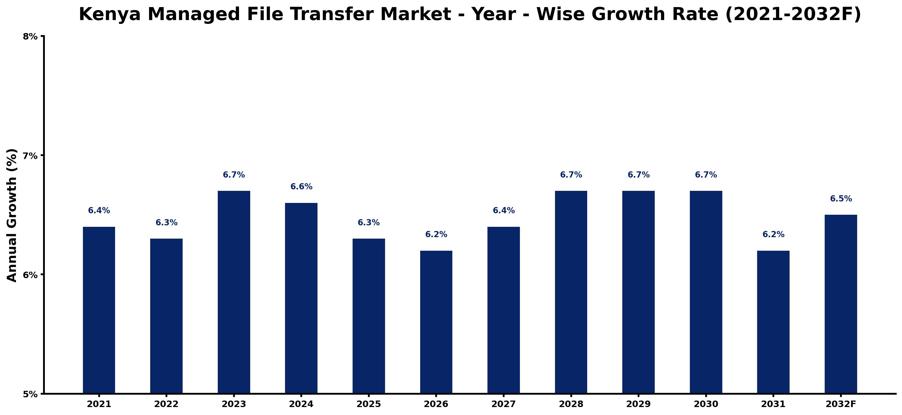 Kenya Managed File Transfer Market Year-wise Growth Rate and Key Drivers