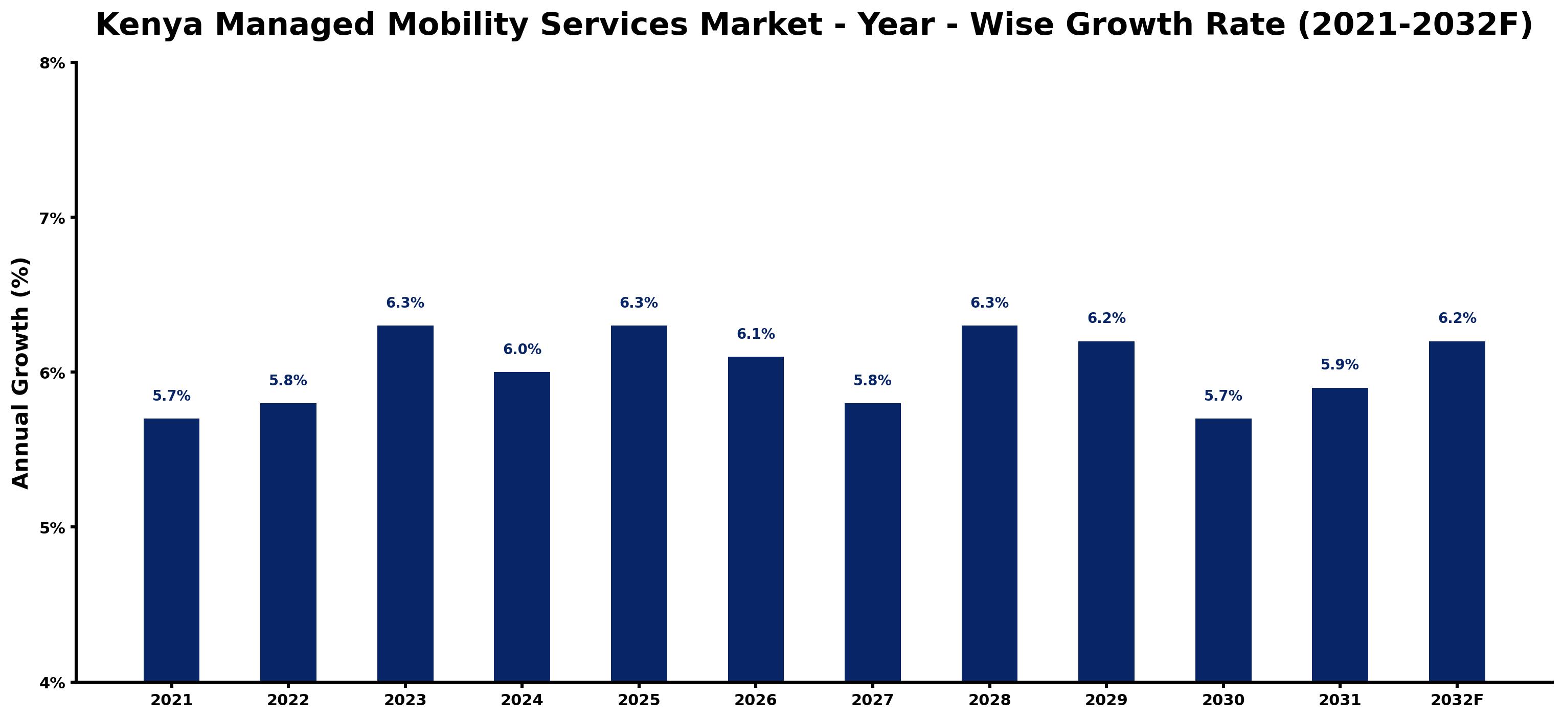 Kenya Managed Mobility Services Market Year-wise Growth Rate and Key Drivers