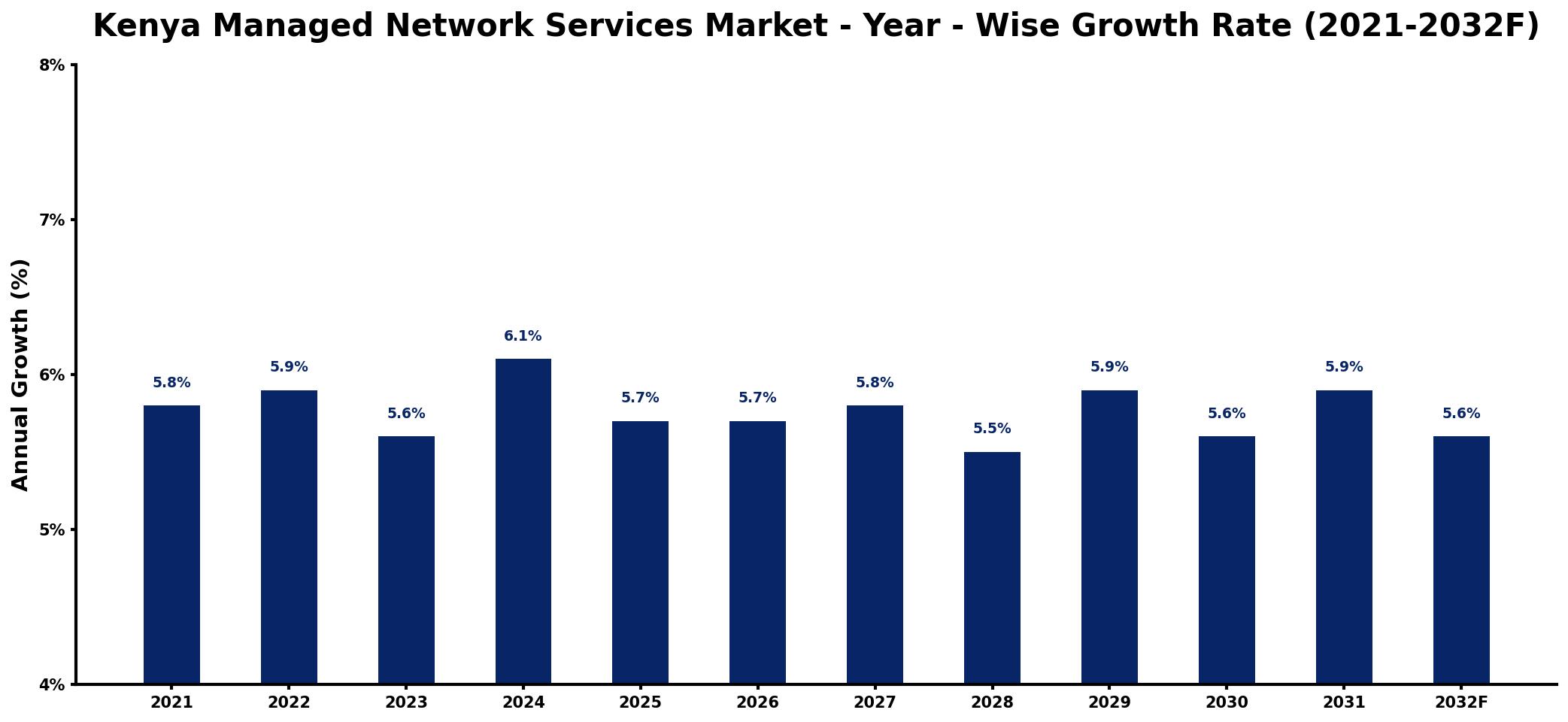 Kenya Managed Network Services Market Year-wise Growth Rate and Key Drivers