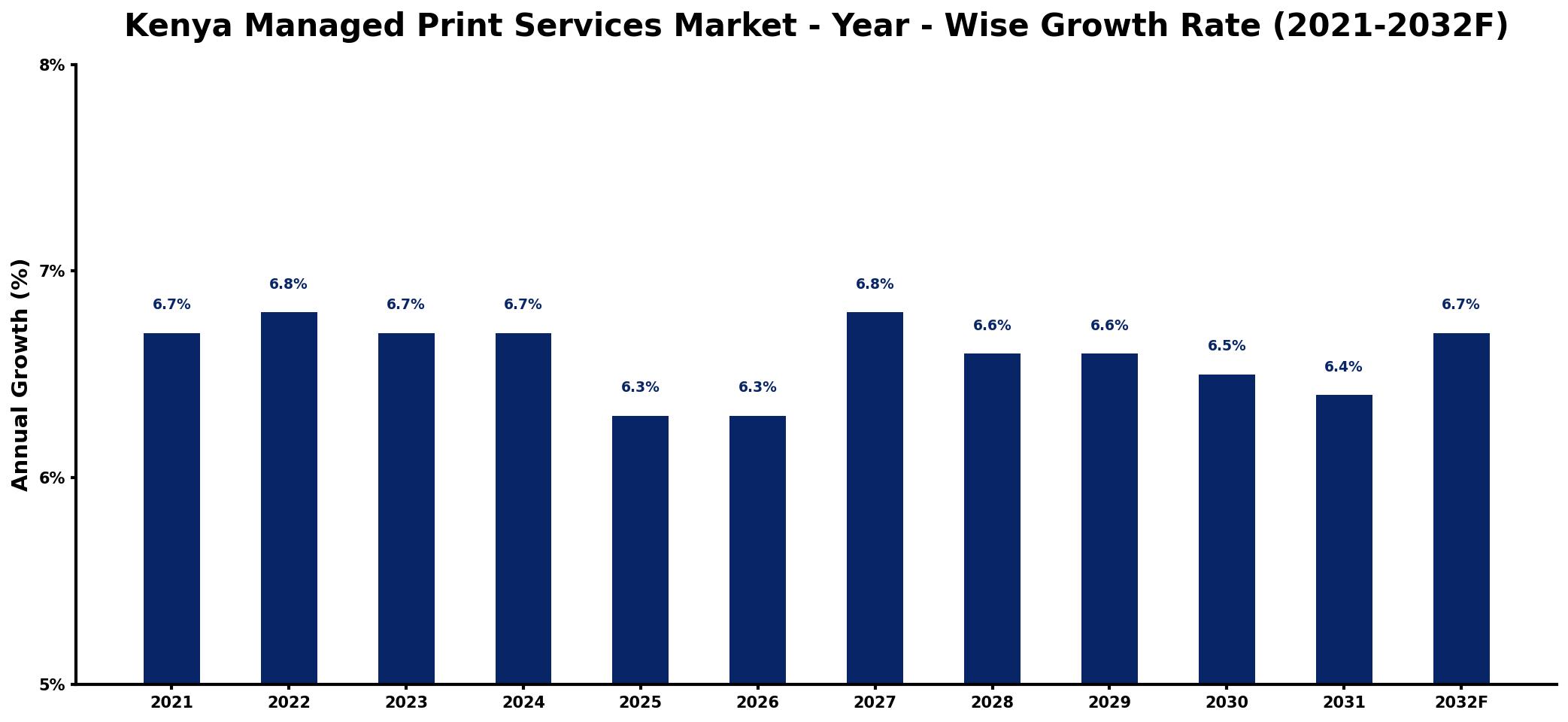 Kenya Managed Print Services Market Year-wise Growth Rate and Key Drivers