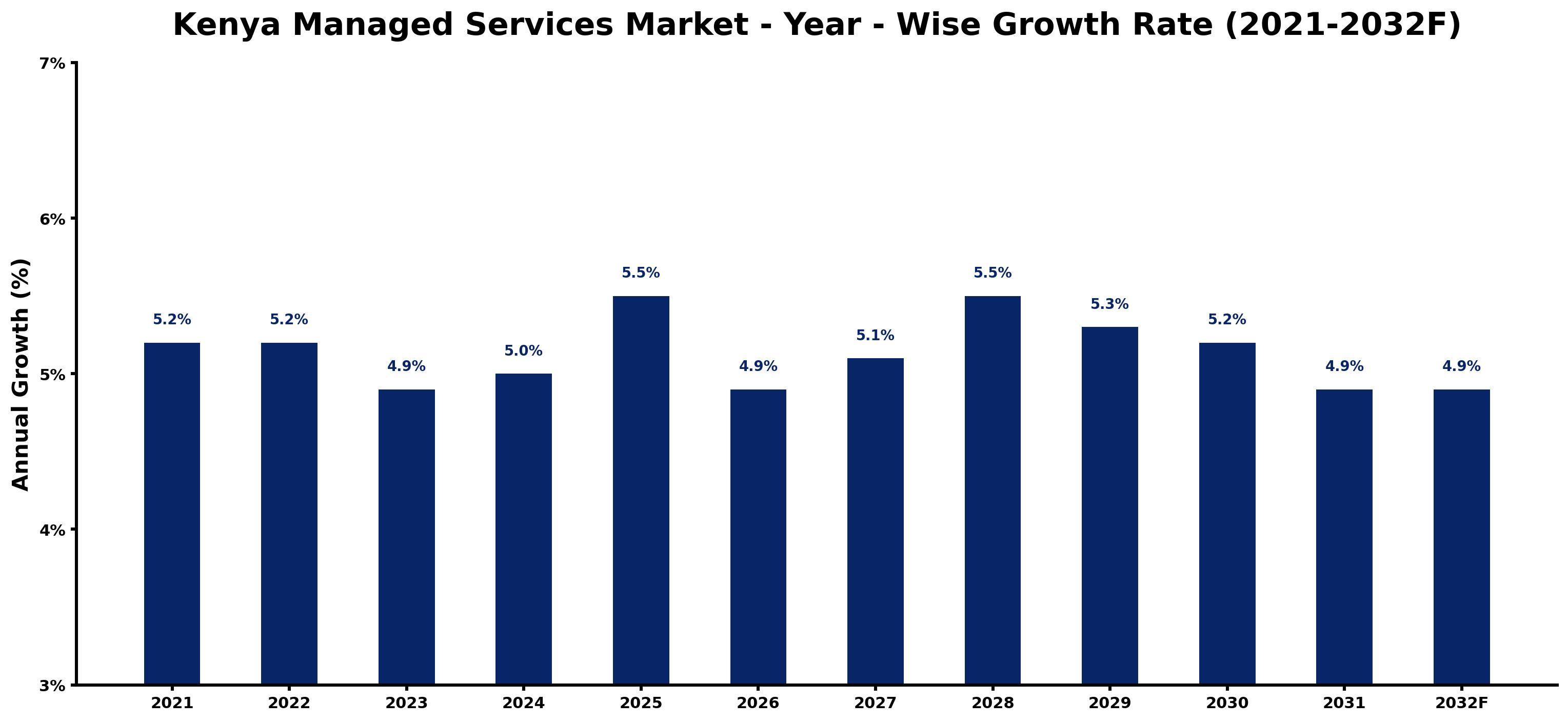 Kenya Managed Services Market Year-wise Growth Rate and Key Drivers