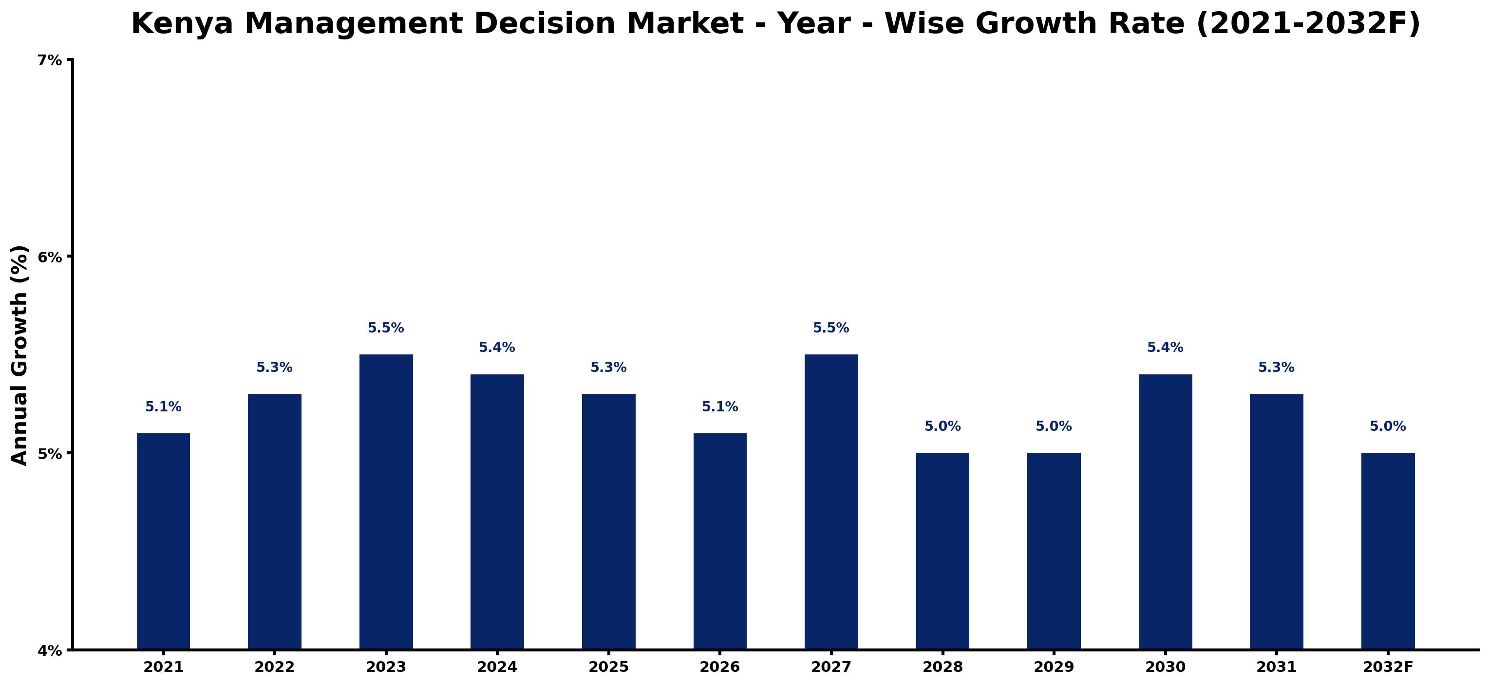 Kenya Management Decision Market Year-wise Growth Rate and Key Drivers