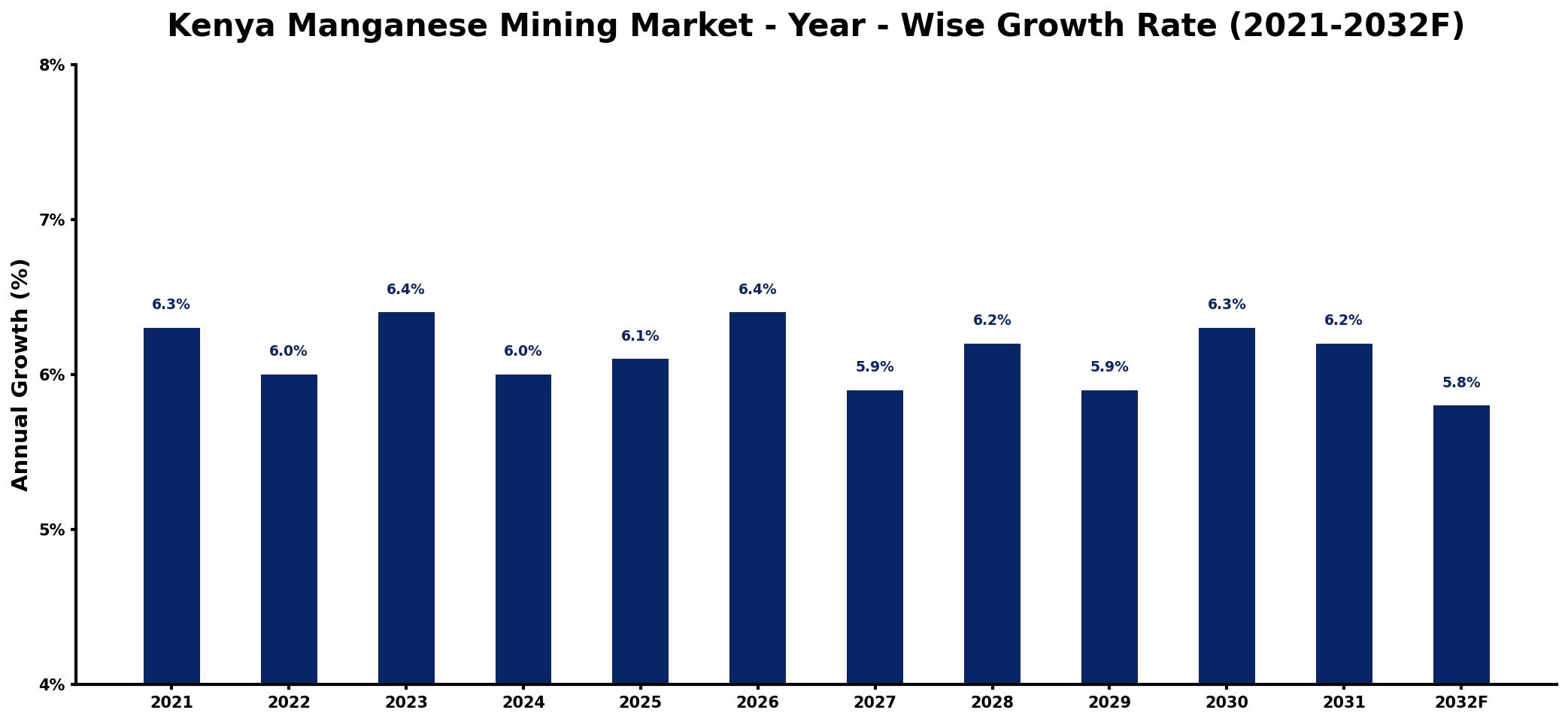 Kenya Manganese Mining Market Year-wise Growth Rate and Key Drivers