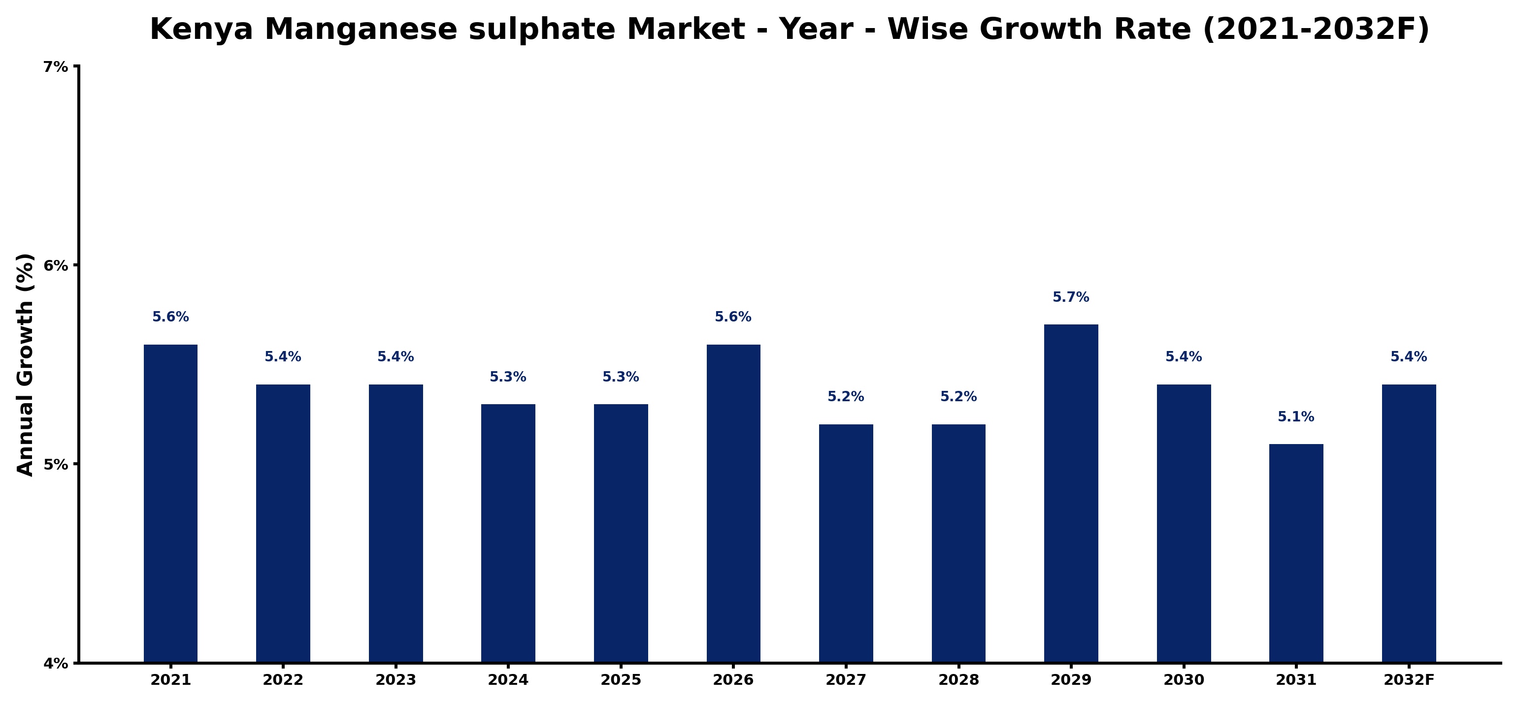 Kenya Manganese sulphate Market Year-wise Growth Rate and Key Drivers