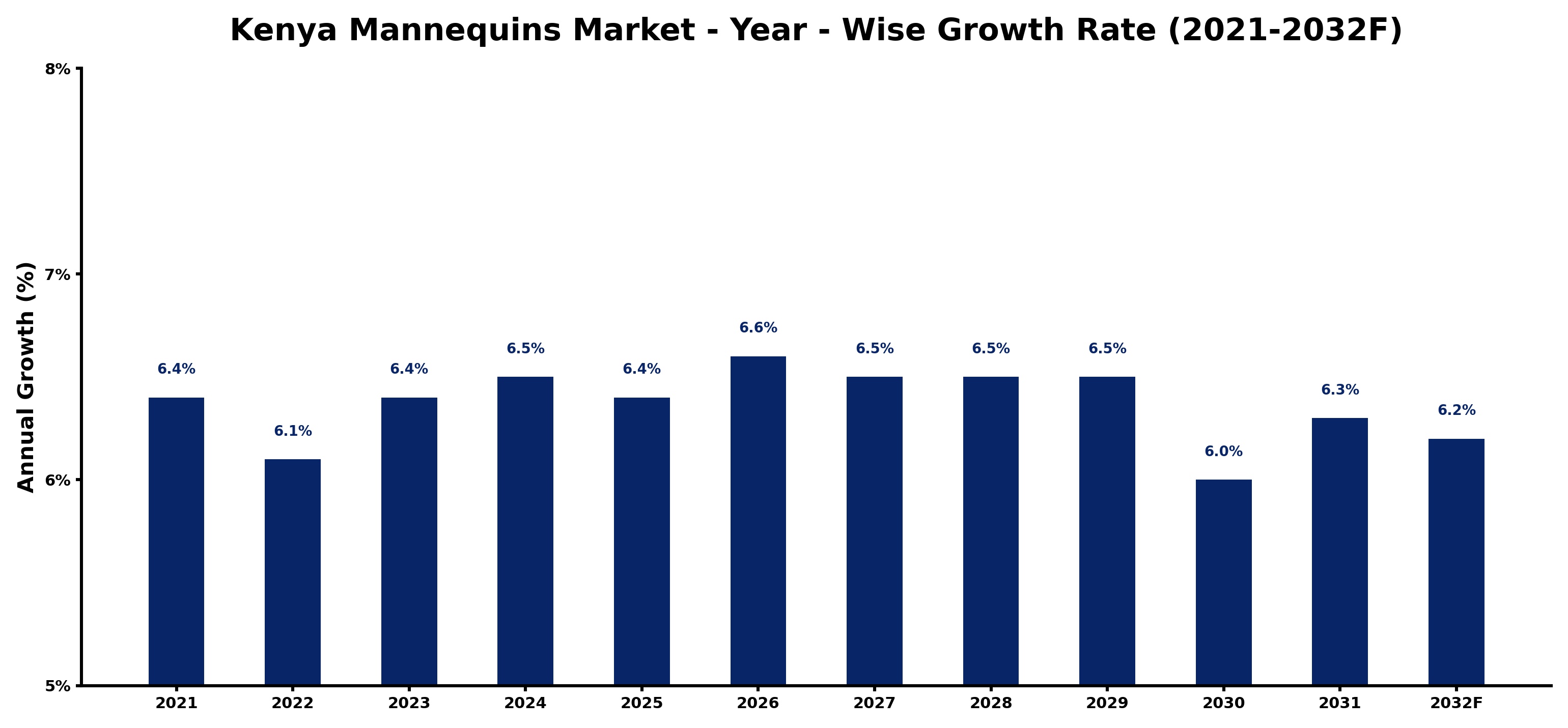 Kenya Mannequins Market Year-wise Growth Rate and Key Drivers
