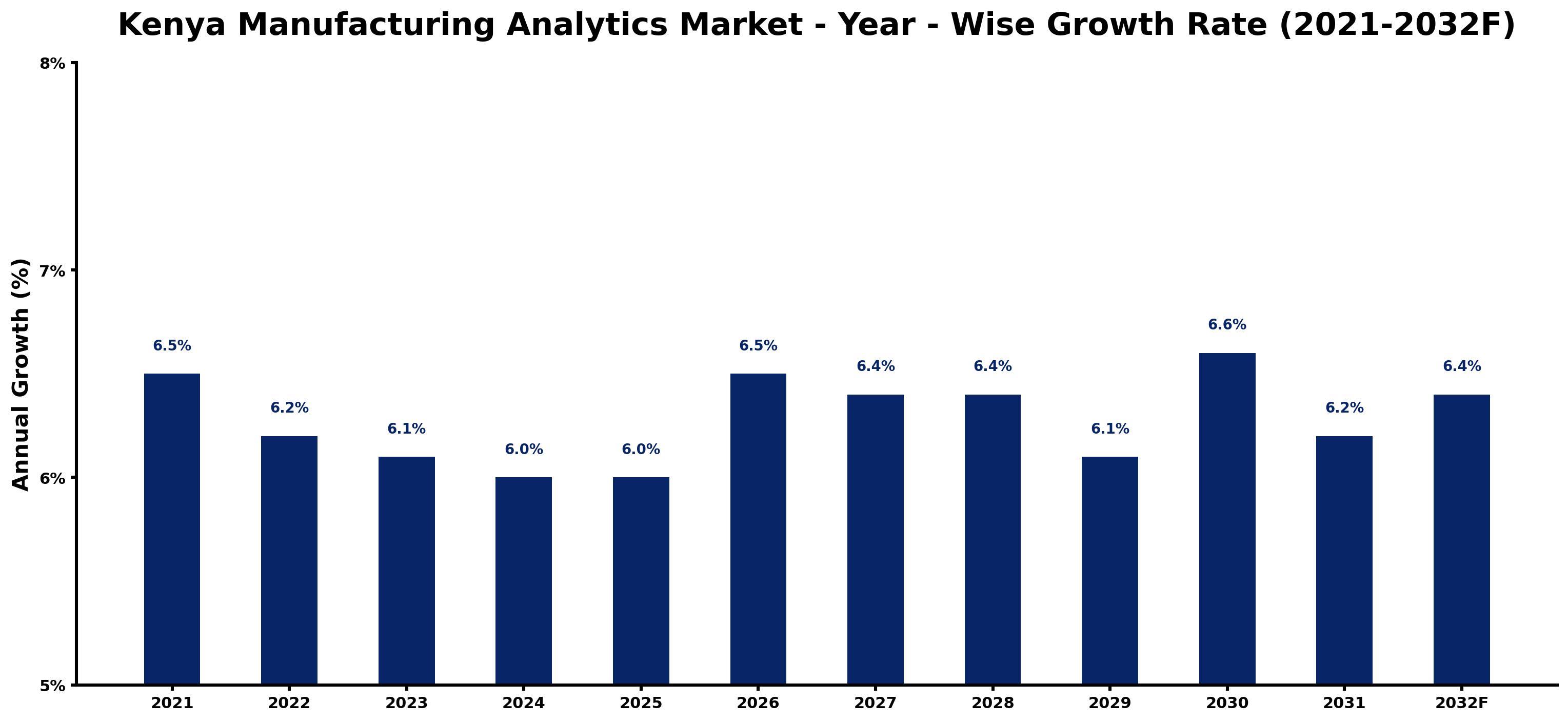 Kenya Manufacturing Analytics Market Year-wise Growth Rate and Key Drivers