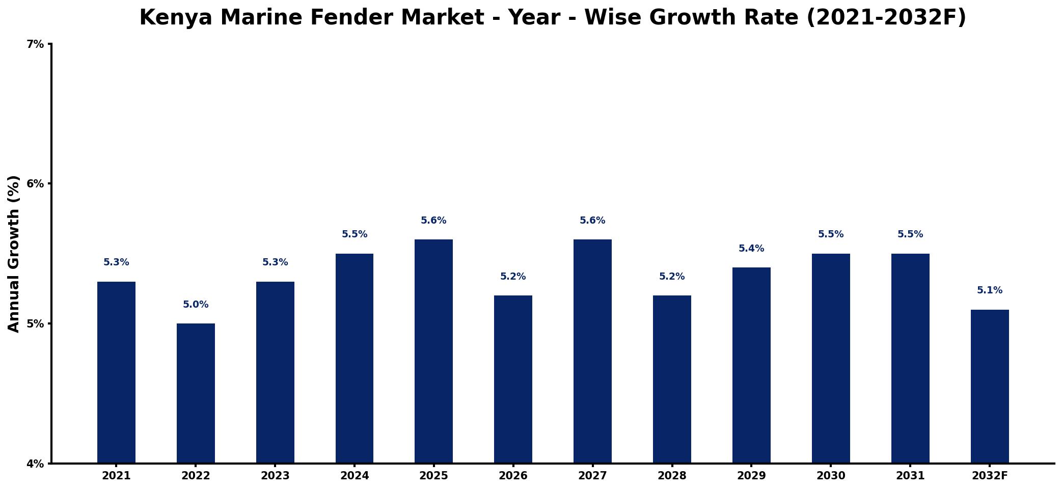 Kenya Marine Fender Market Year-wise Growth Rate and Key Drivers