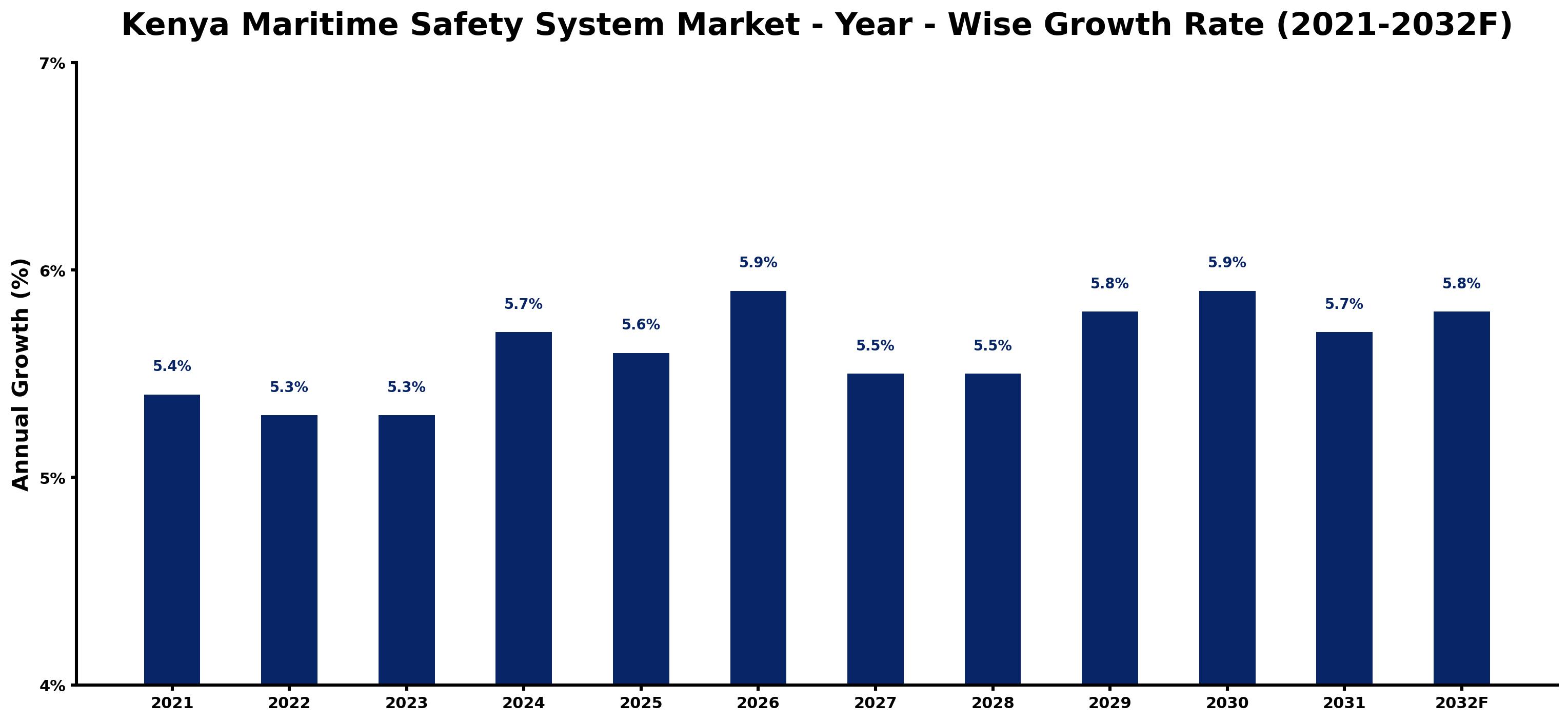 Kenya Maritime Safety System Market Year-wise Growth Rate and Key Drivers