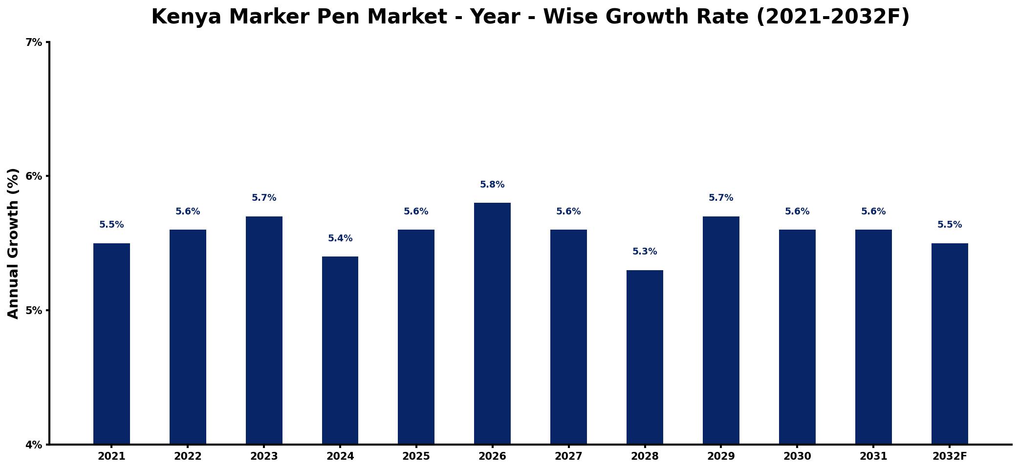 Kenya Marker Pen Market Year-wise Growth Rate and Key Drivers