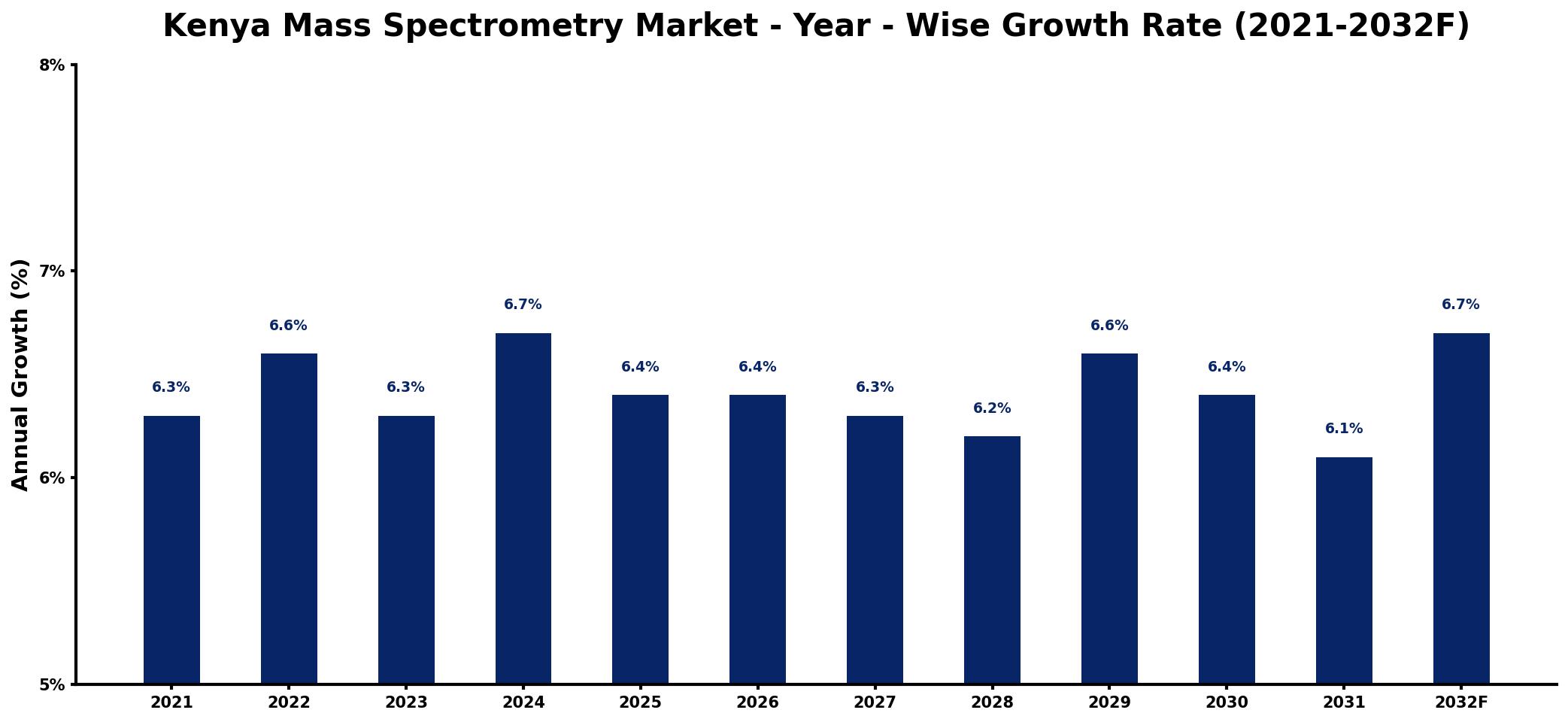 Kenya Mass Spectrometry Market Year-wise Growth Rate and Key Drivers