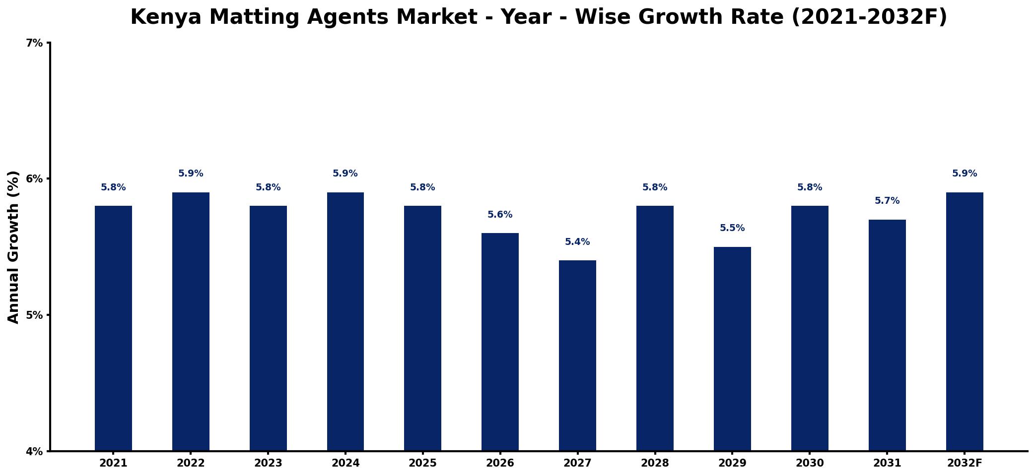 Kenya Matting Agents Market Year-wise Growth Rate and Key Drivers