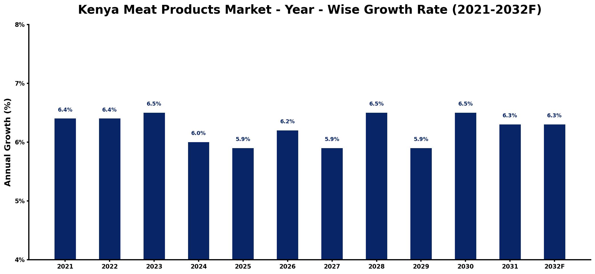 Kenya Meat Products Market Year-wise Growth Rate and Key Drivers