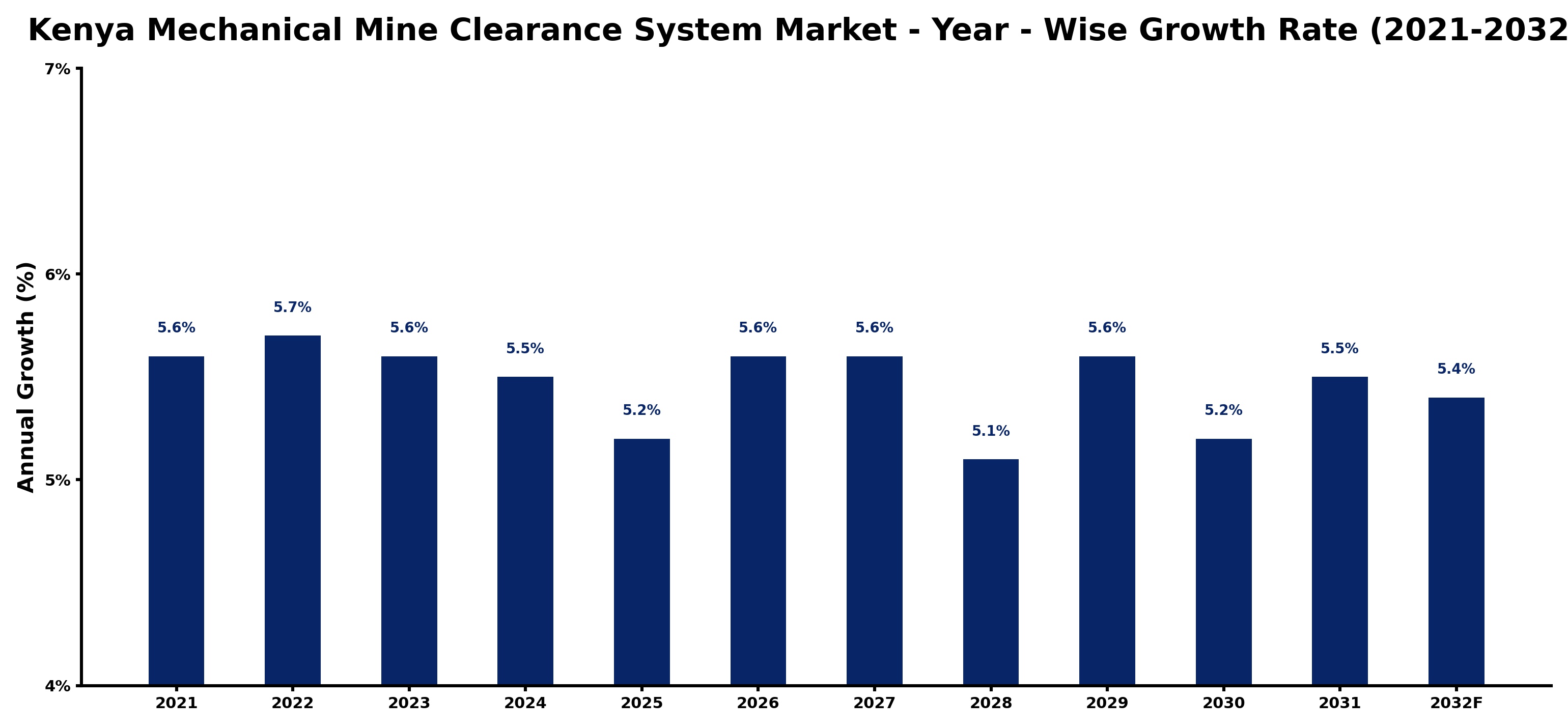 Kenya Mechanical Mine Clearance System Market Year-wise Growth Rate and Key Drivers