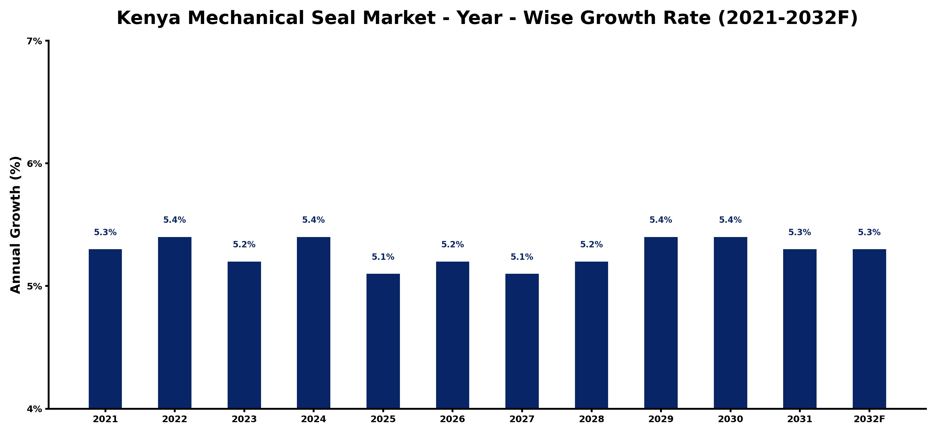 Kenya Mechanical Seal Market Year-wise Growth Rate and Key Drivers