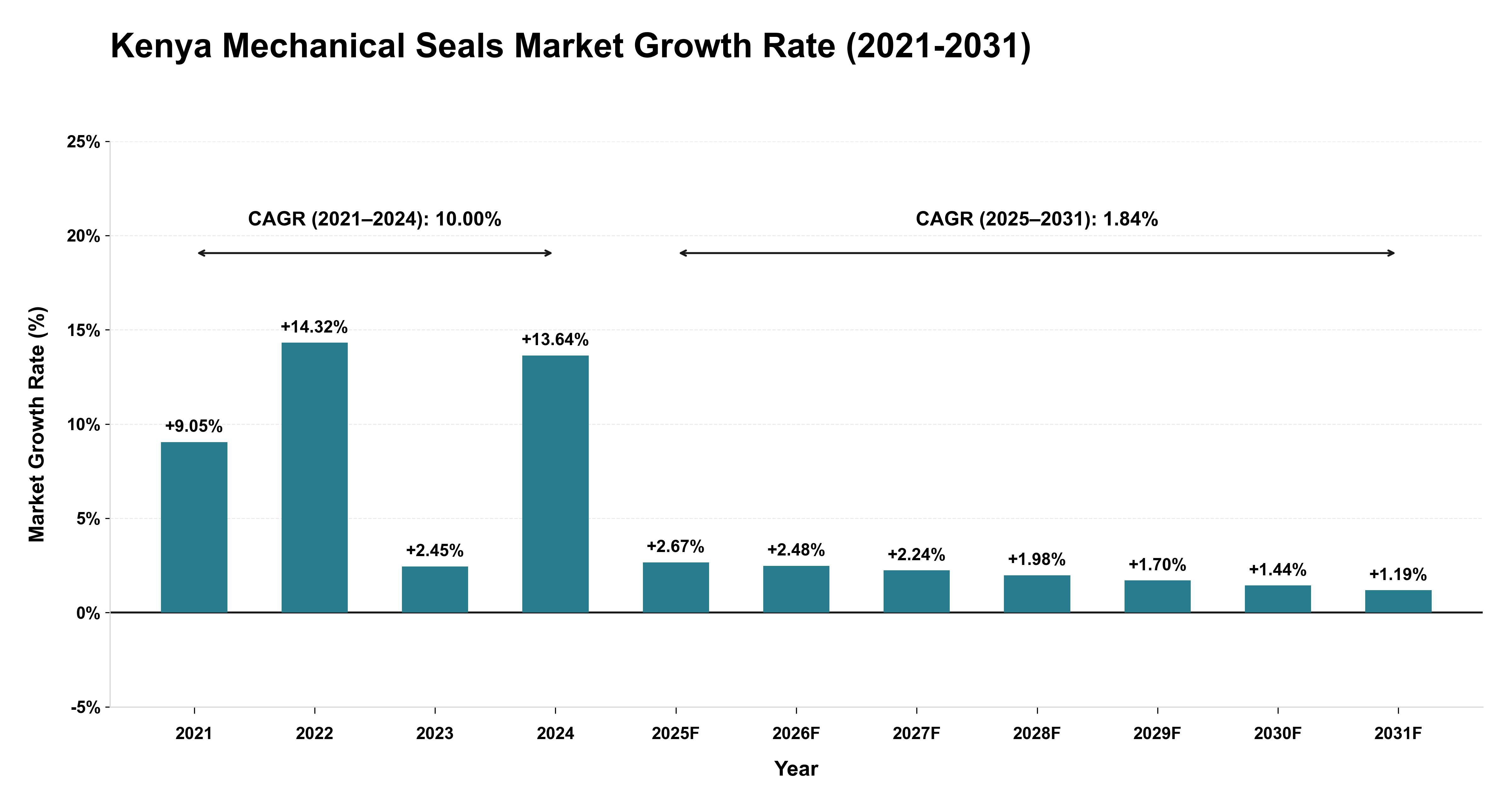 Kenya Mechanical Seals Market Growth Rate Analysis (2021-2031)
