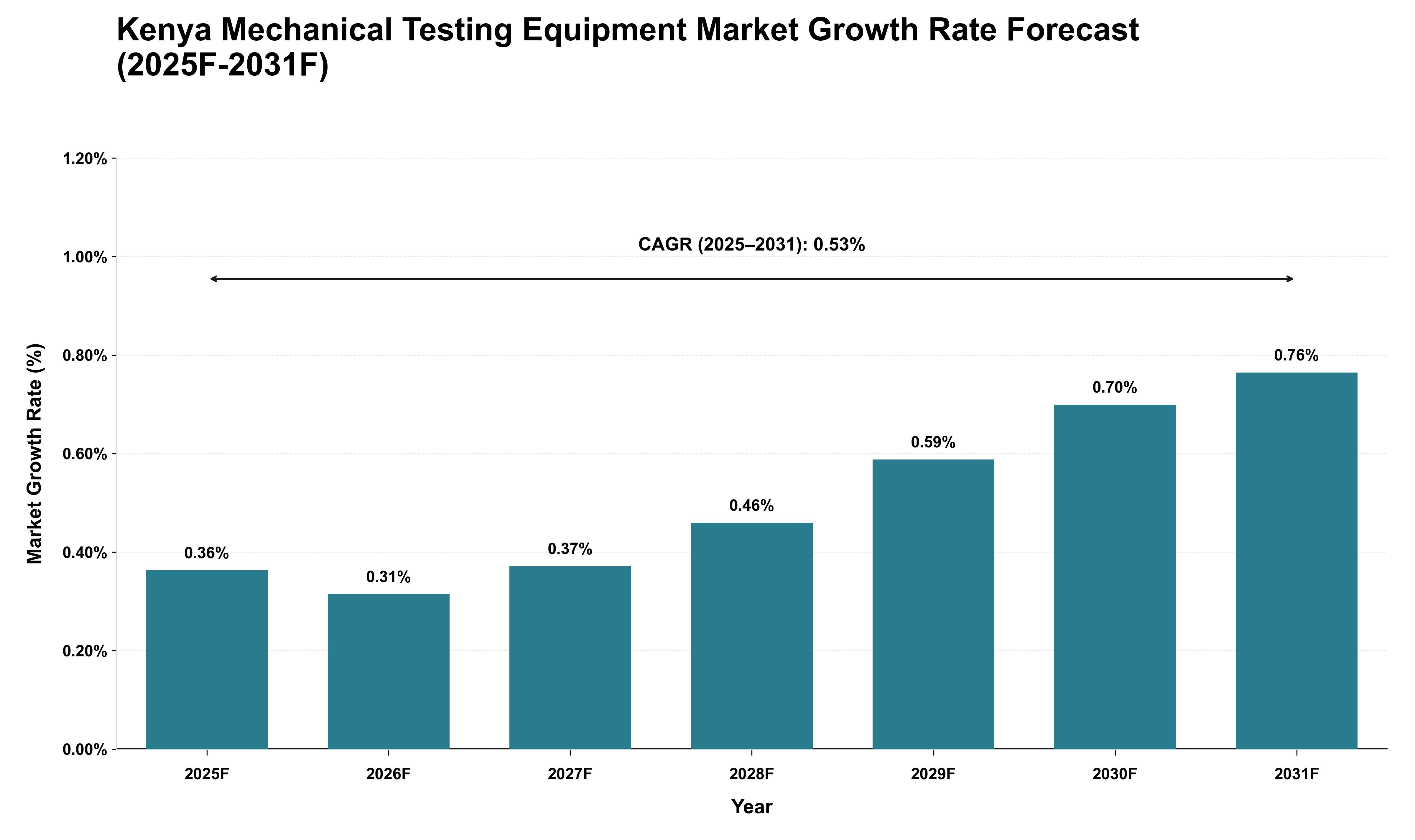 Kenya Mechanical Testing Equipment Market Growth Rate Analysis (2025 - 2031)
