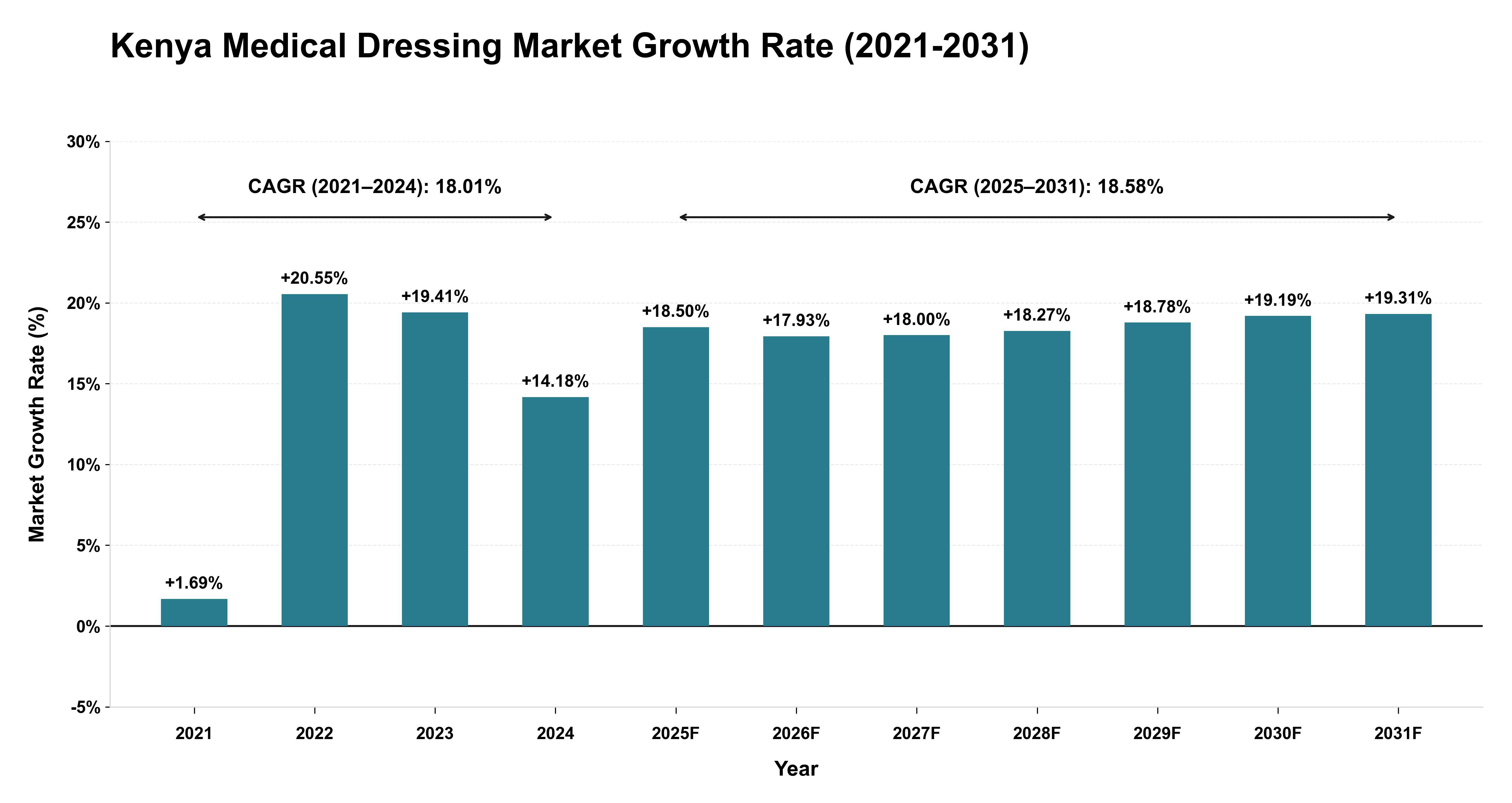 Kenya Medical Dressing Market Growth Rate Analysis (2021-2031)