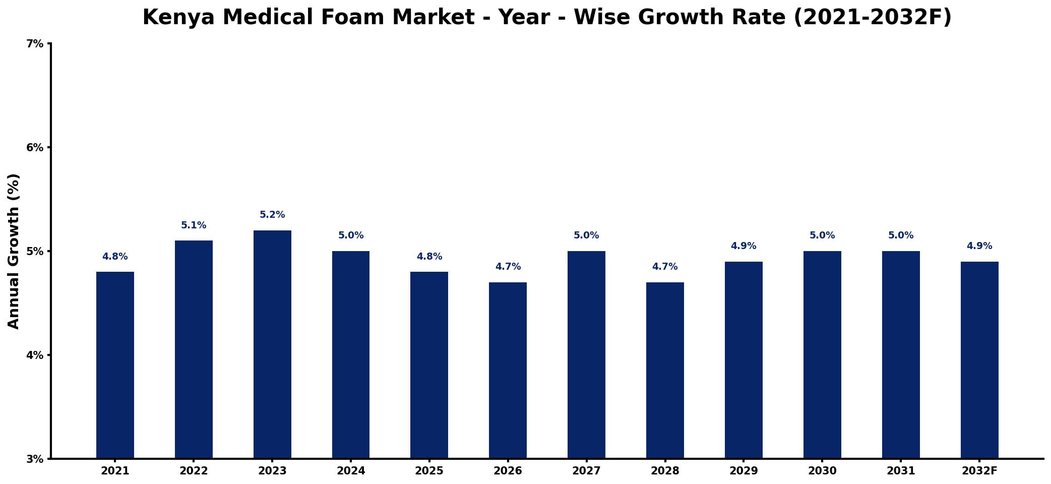 Kenya Medical Foam Market Year-wise Growth Rate and Key Drivers