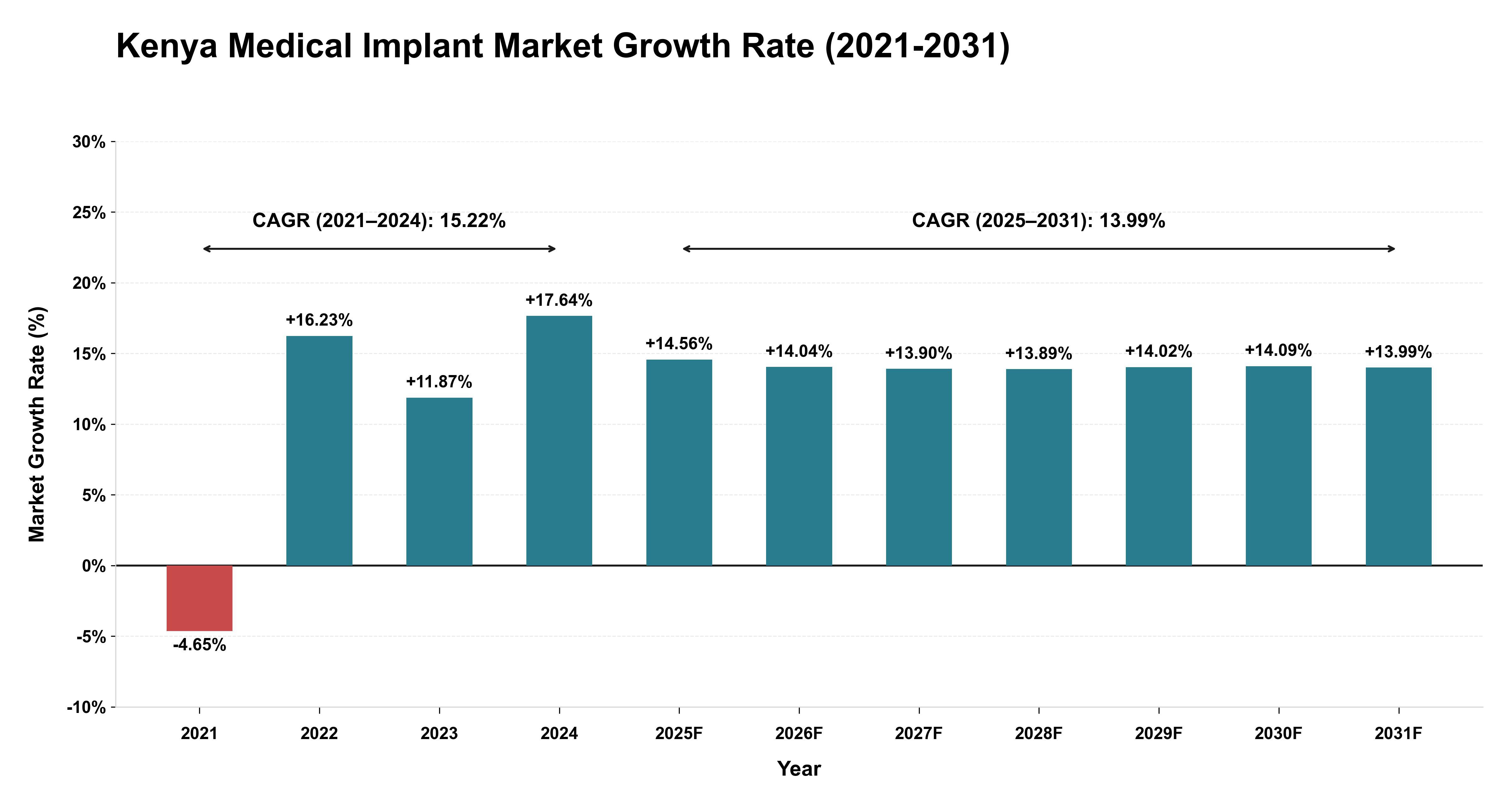 Kenya Medical Implant Market Growth Rate Analysis (2021-2031)