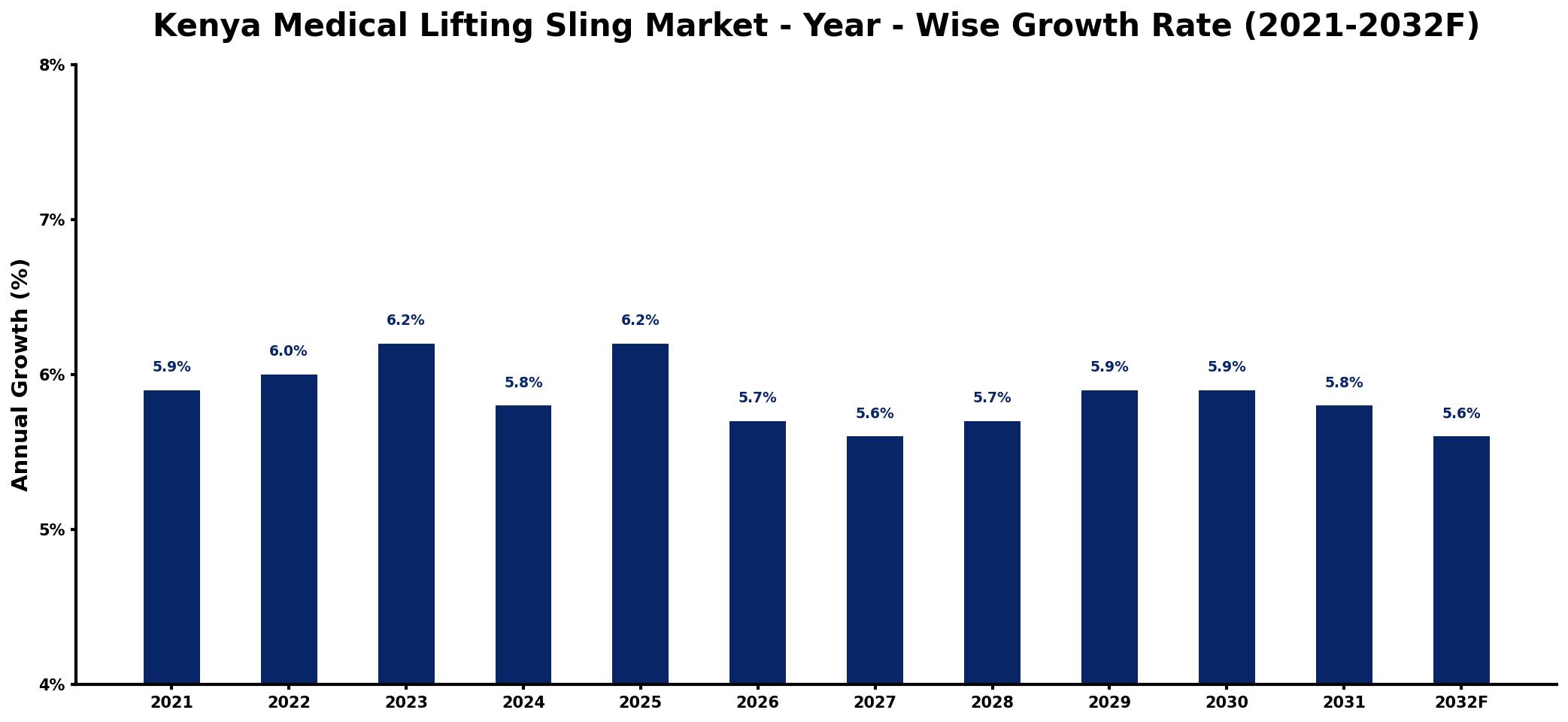 Kenya Medical Lifting Sling Market Year-wise Growth Rate and Key Drivers