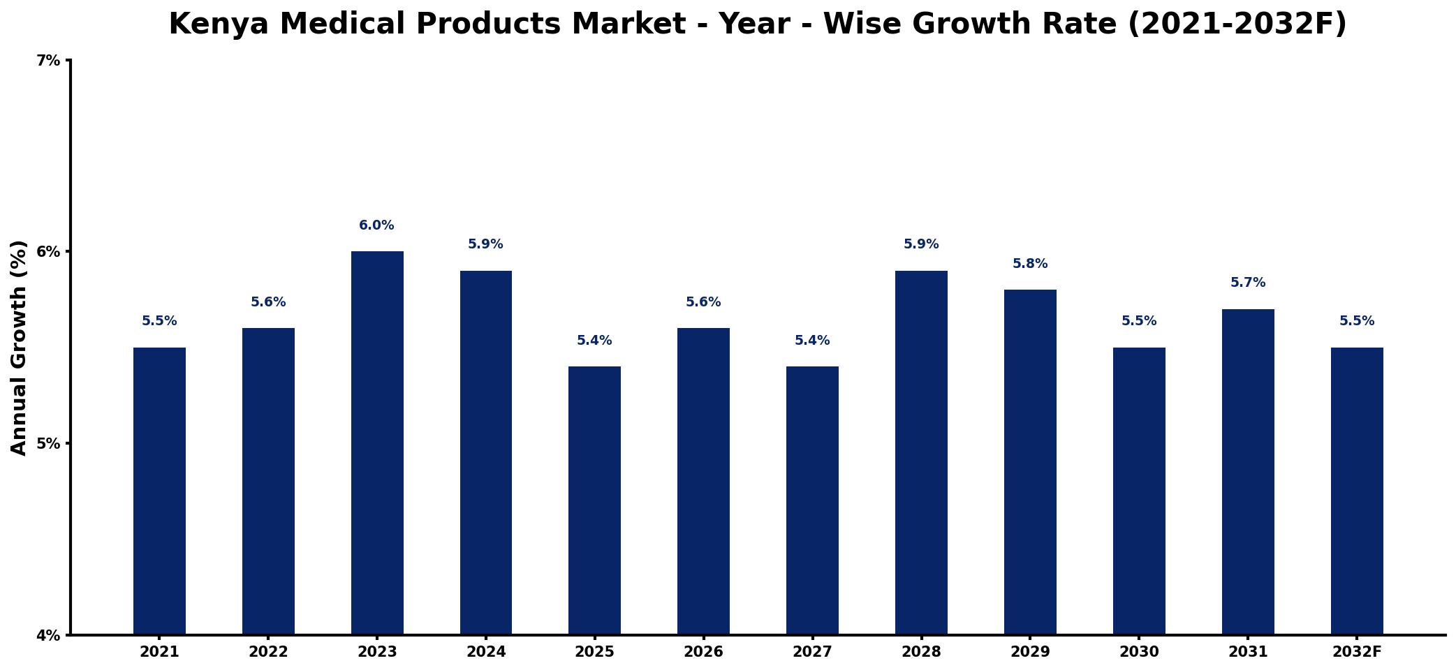 Kenya Medical Products Market Year-wise Growth Rate and Key Drivers