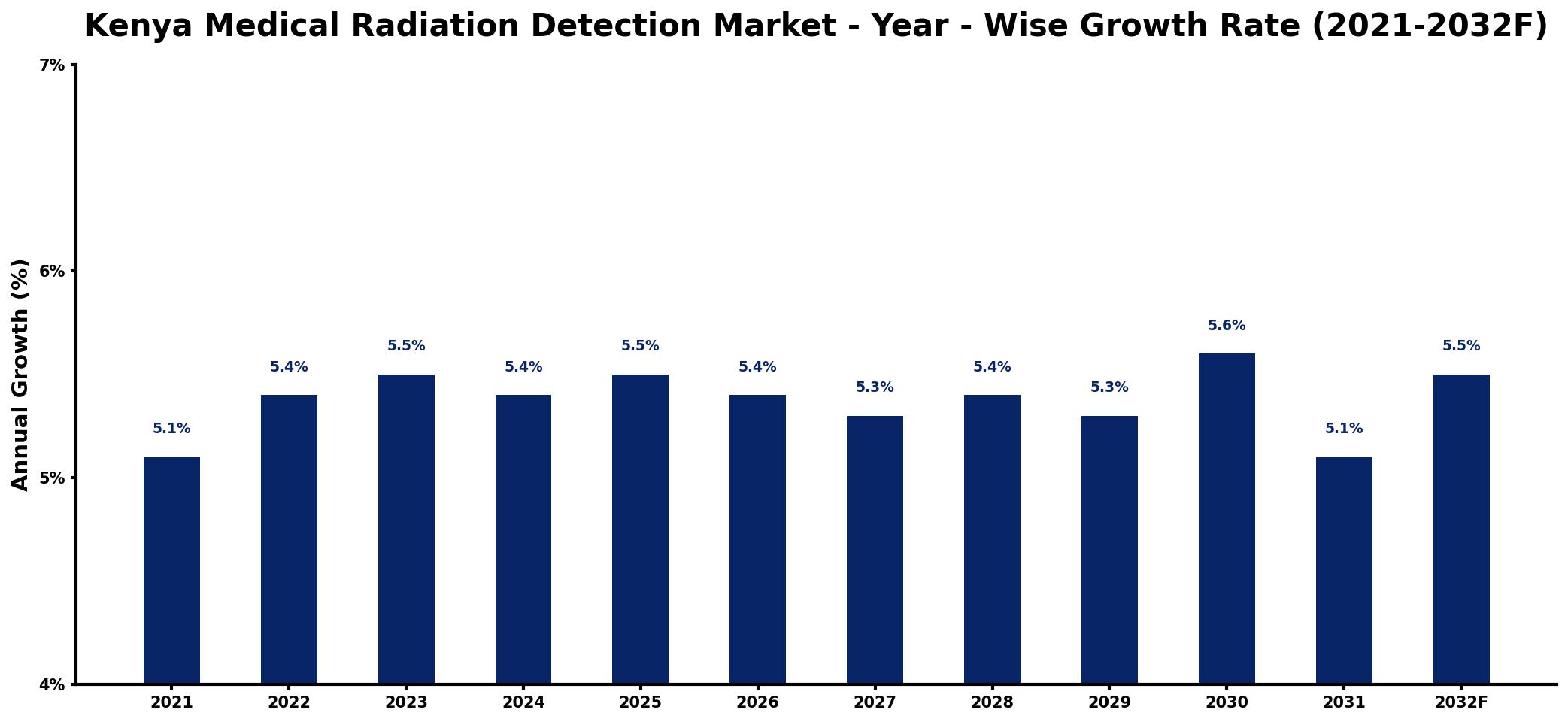 Kenya Medical Radiation Detection Market Year-wise Growth Rate and Key Drivers