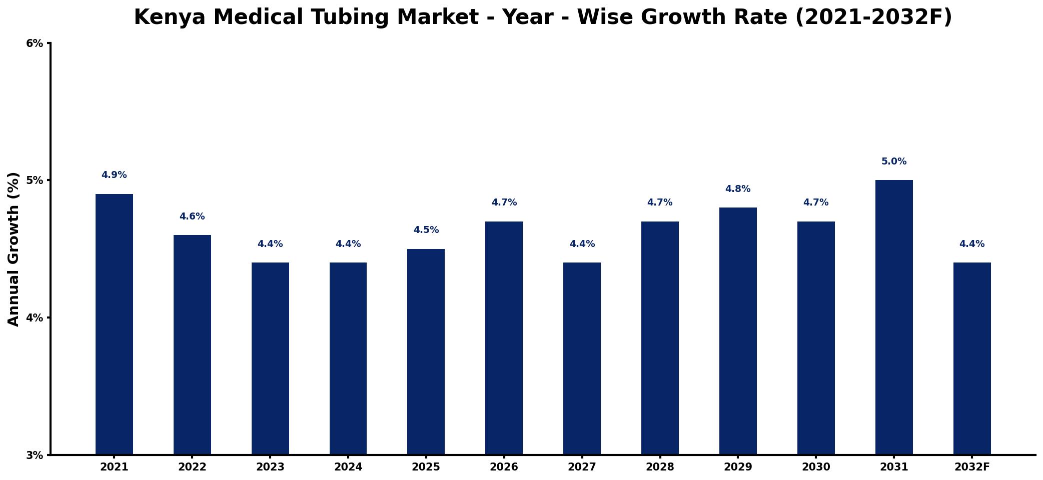 Kenya Medical Tubing Market Year-wise Growth Rate and Key Drivers