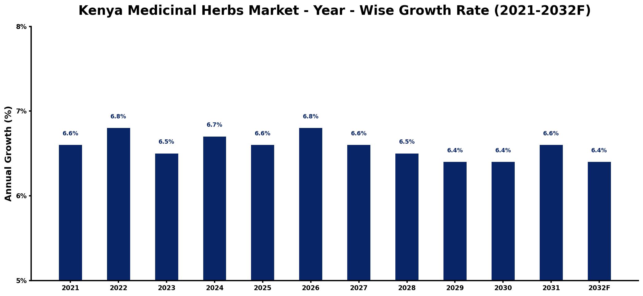 Kenya Medicinal Herbs Market Year-wise Growth Rate and Key Drivers