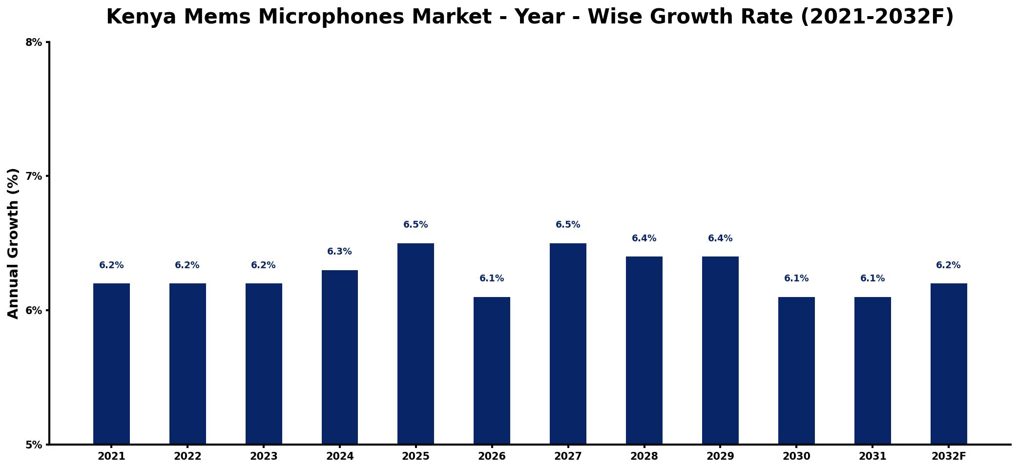 Kenya Mems Microphones Market Year-wise Growth Rate and Key Drivers