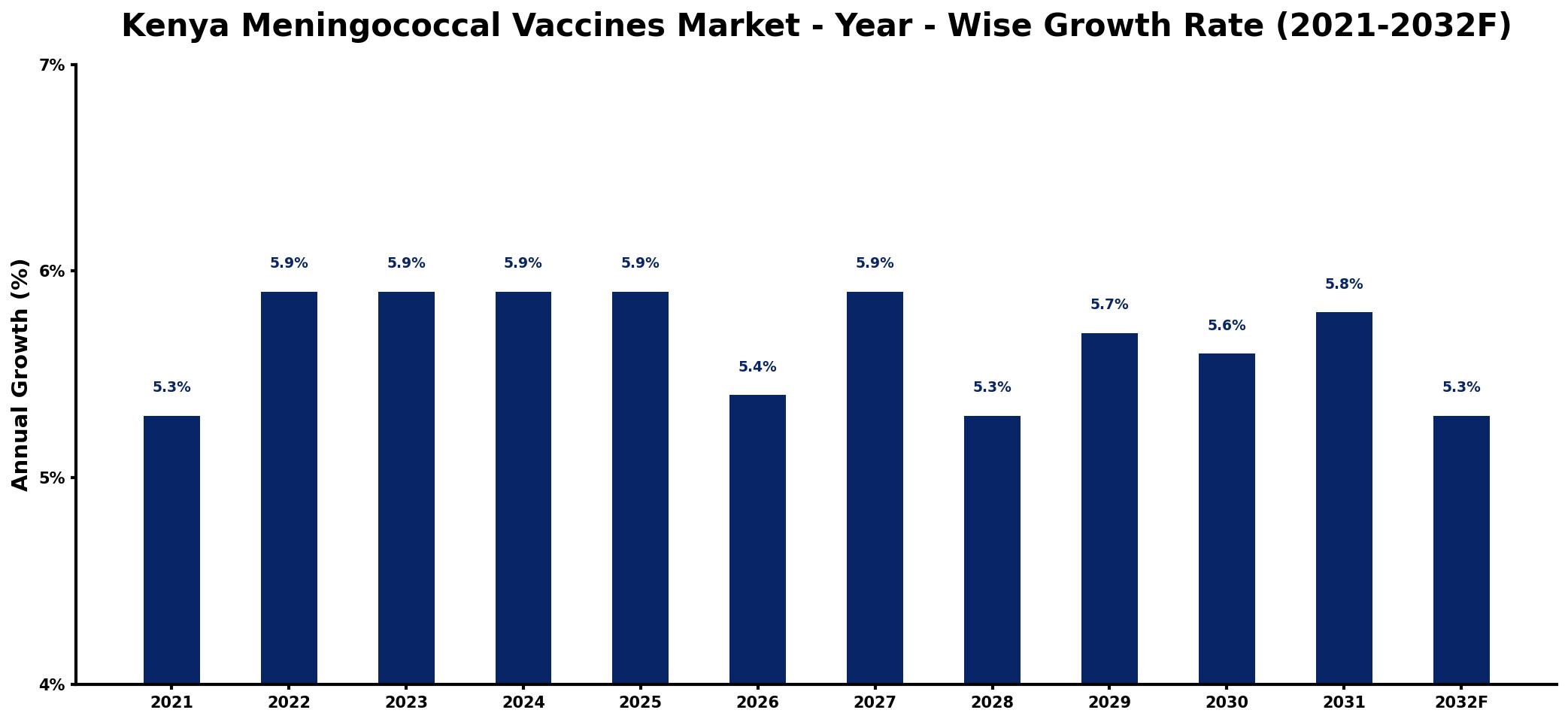 Kenya Meningococcal Vaccines Market Year-wise Growth Rate and Key Drivers