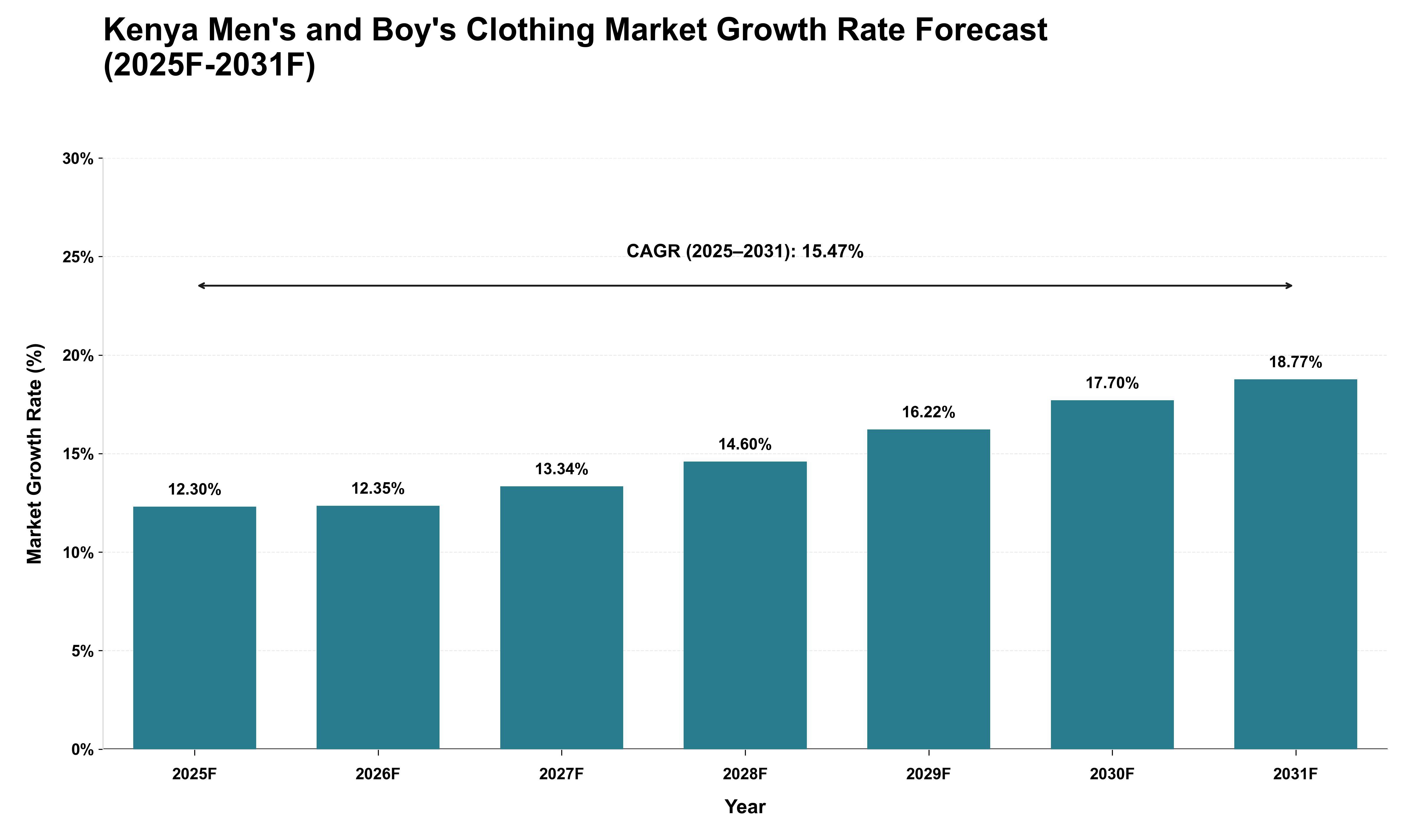 Kenya Men's and Boy's Clothing Market Growth Rate Analysis (2025 - 2031)