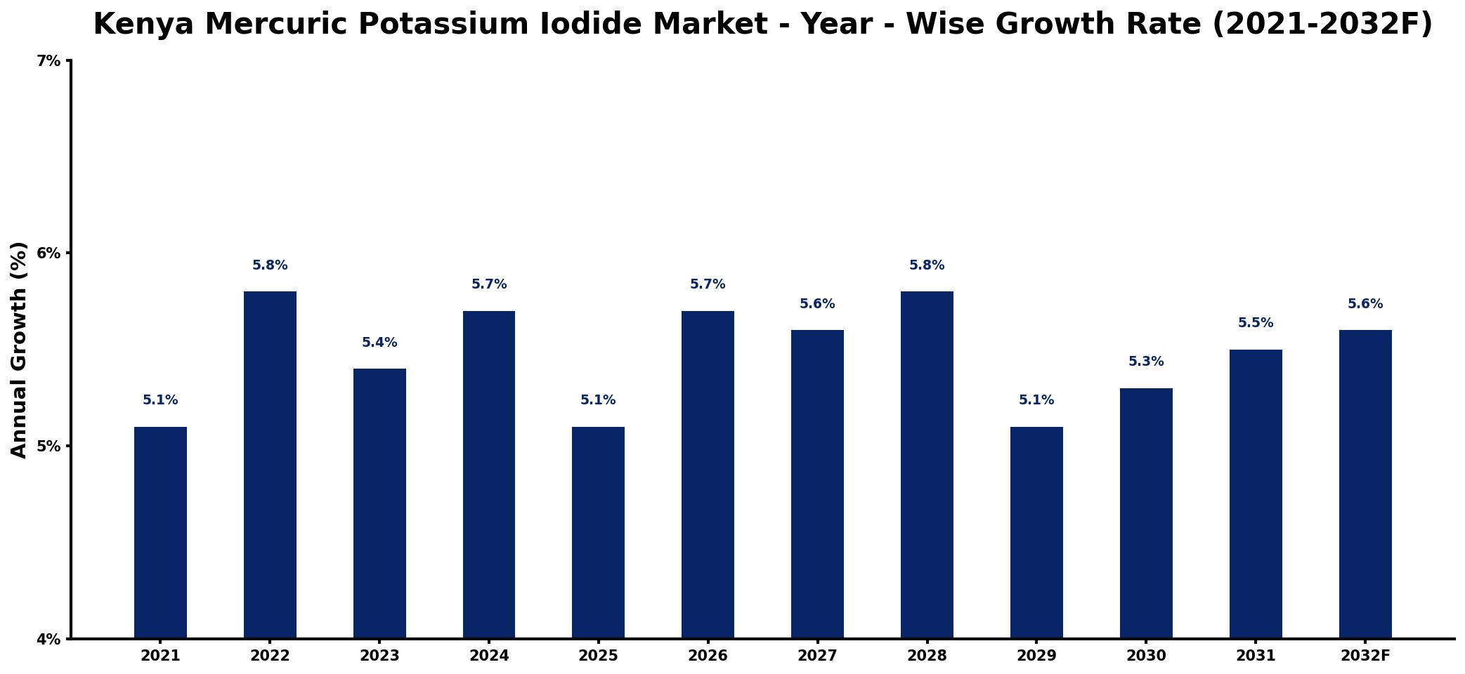 Kenya Mercuric Potassium Iodide Market Year-wise Growth Rate and Key Drivers