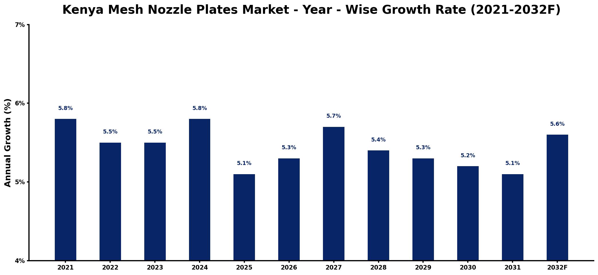 Kenya Mesh Nozzle Plates Market Year-wise Growth Rate and Key Drivers