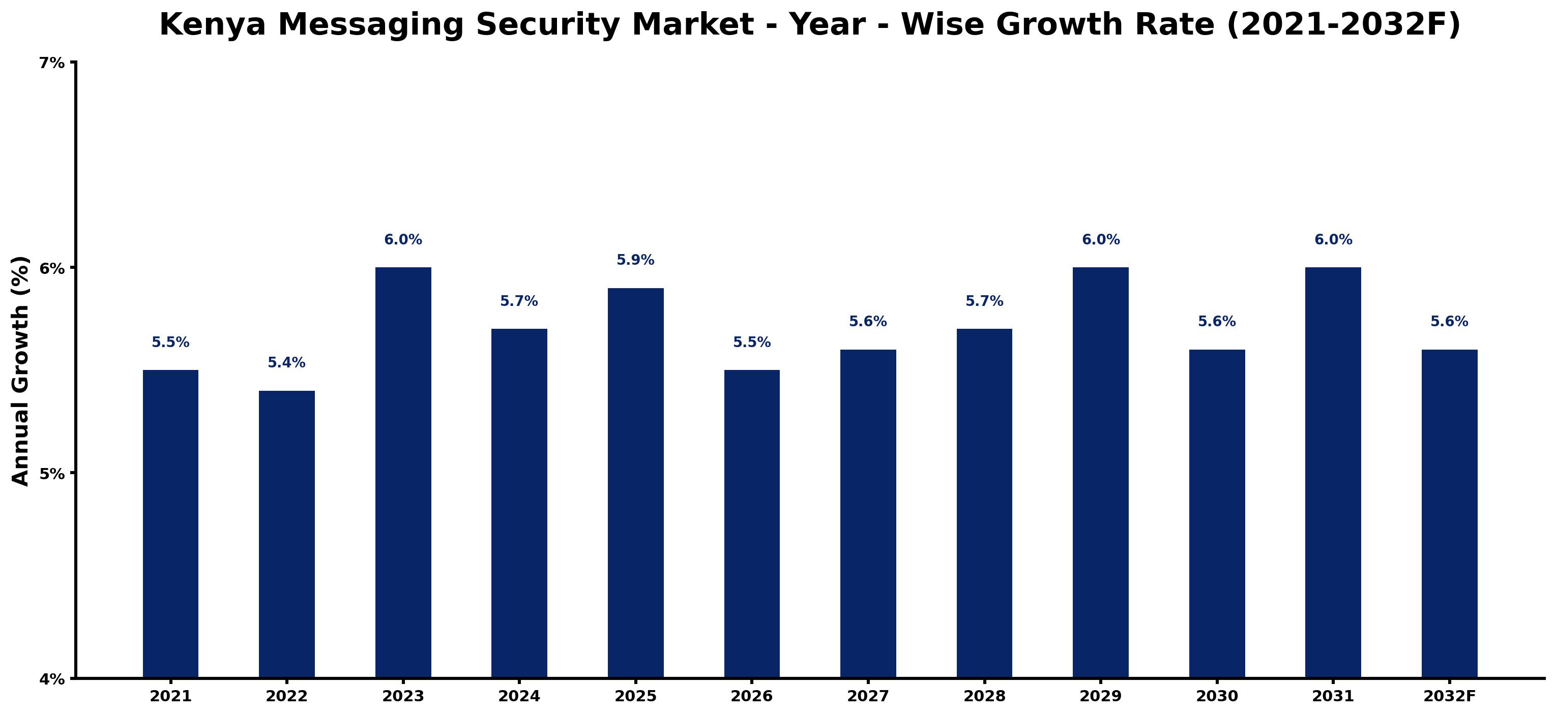 Kenya Messaging Security Market Year-wise Growth Rate and Key Drivers
