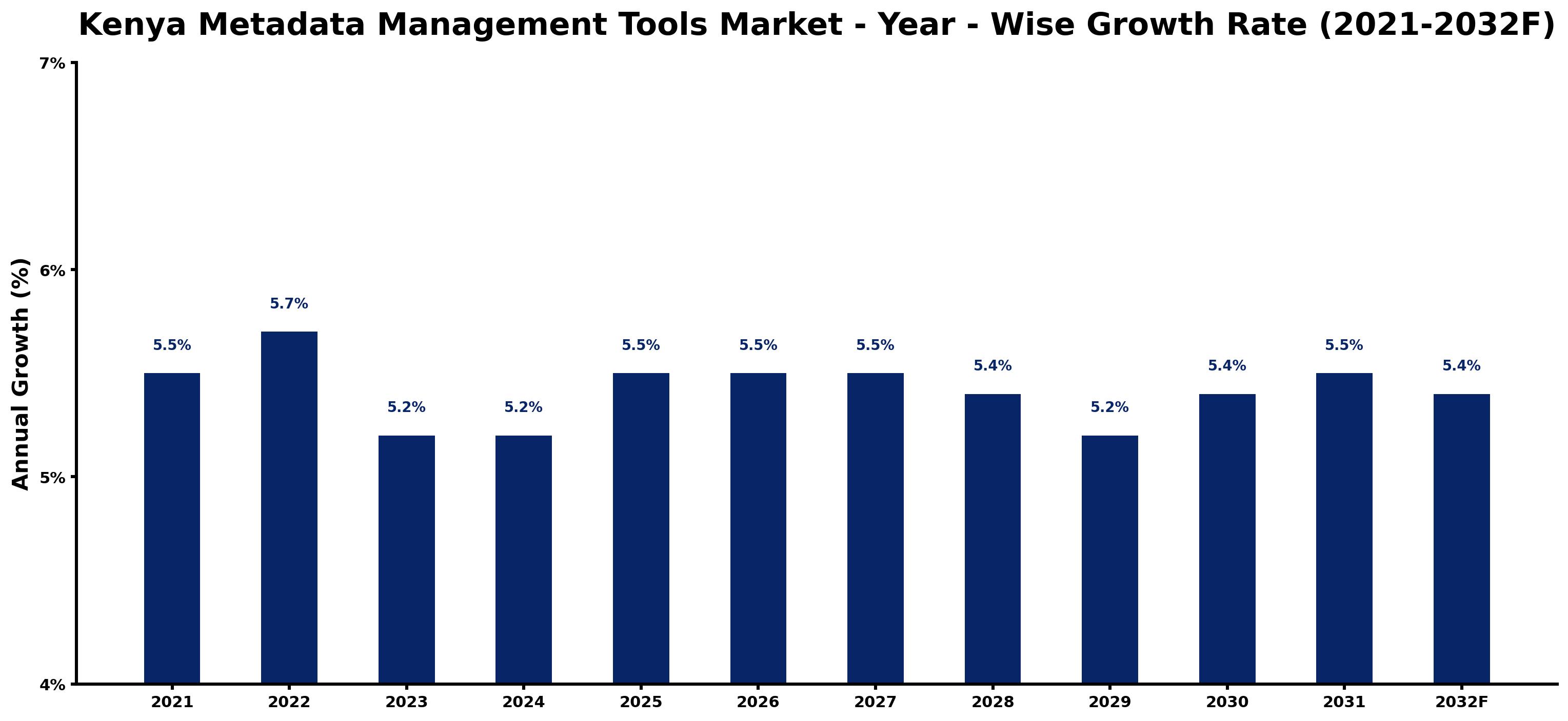 Kenya Metadata Management Tools Market Year-wise Growth Rate and Key Drivers