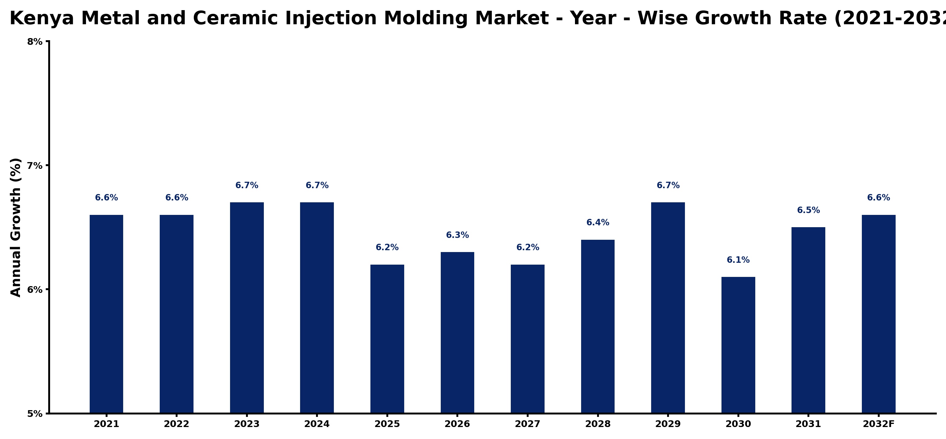 Kenya Metal and Ceramic Injection Molding Market Year-wise Growth Rate and Key Drivers