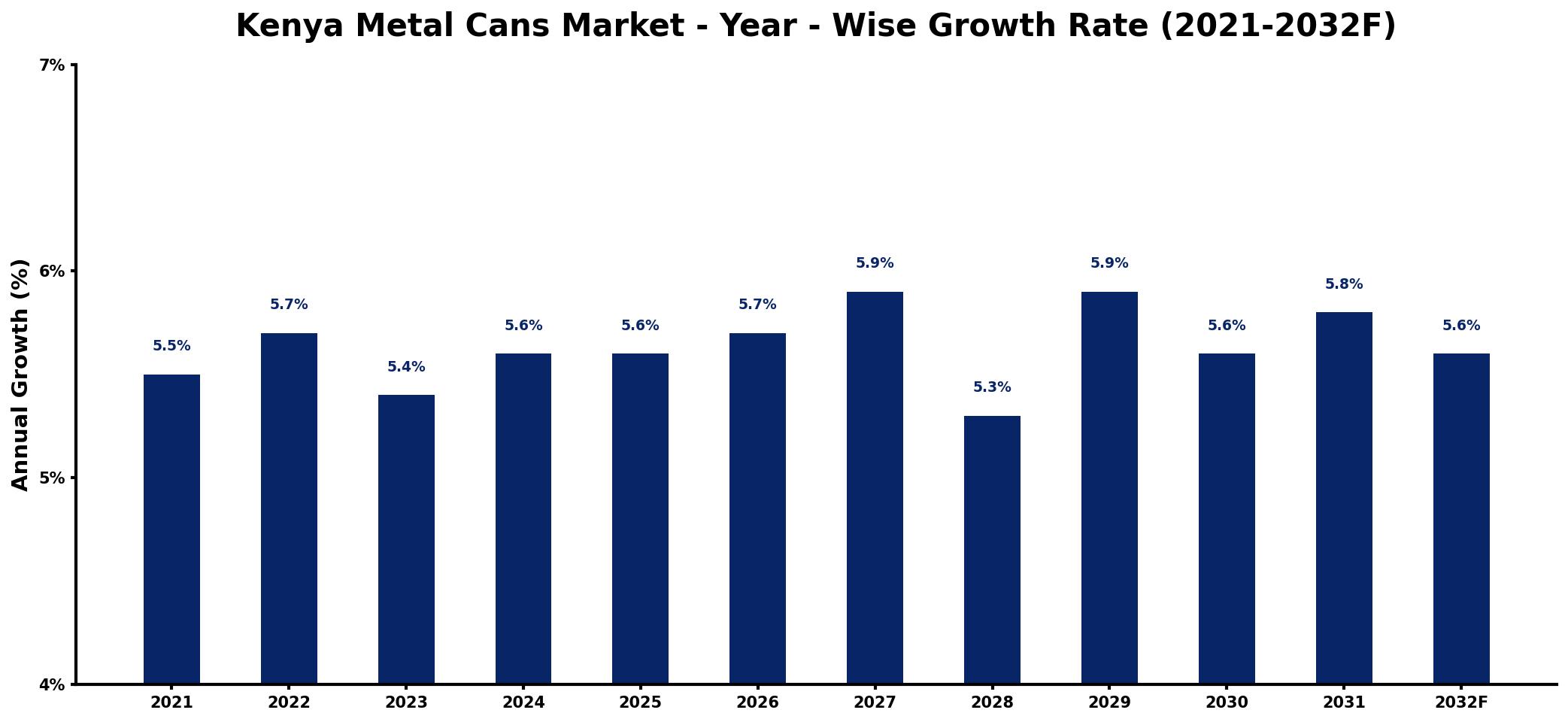 Kenya Metal Cans Market Year-wise Growth Rate and Key Drivers