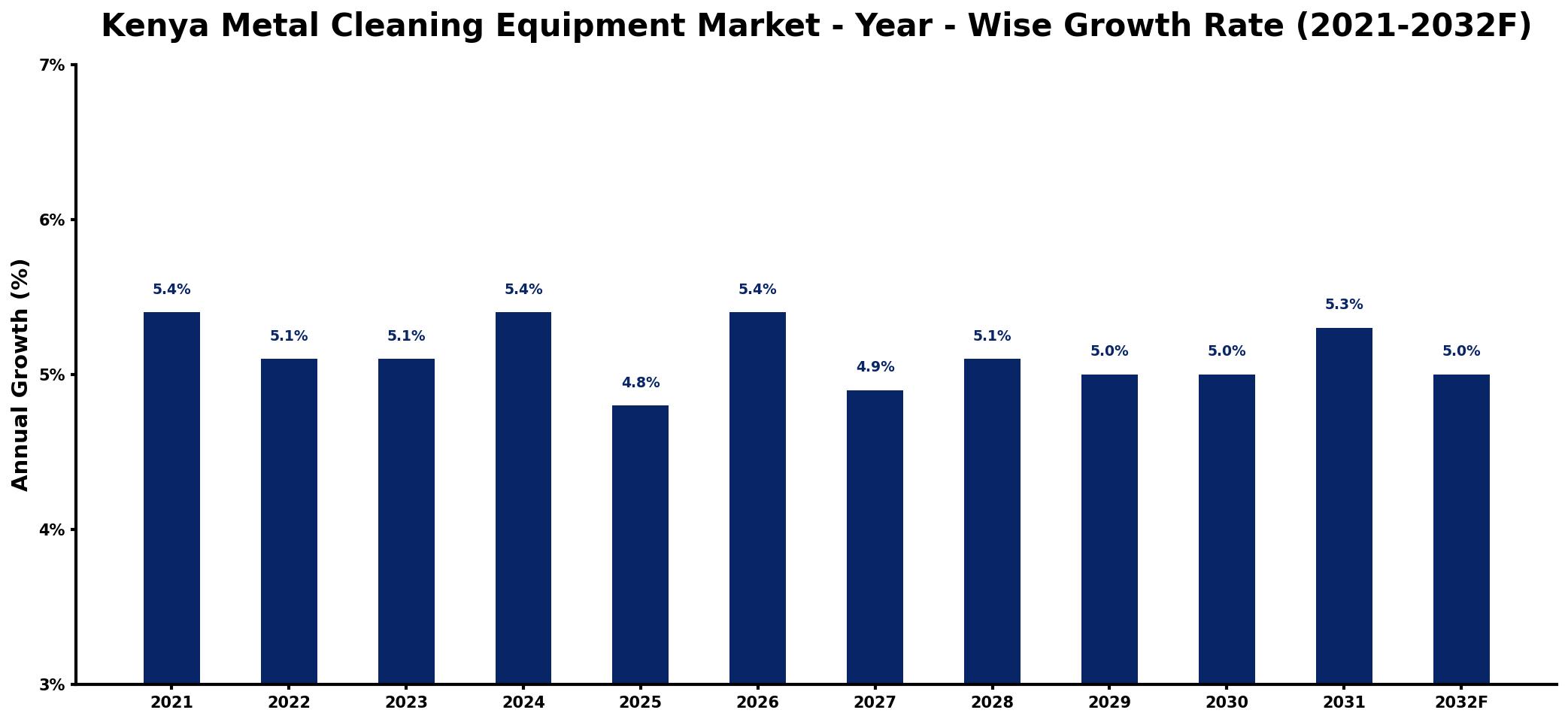 Kenya Metal Cleaning Equipment Market Year-wise Growth Rate and Key Drivers