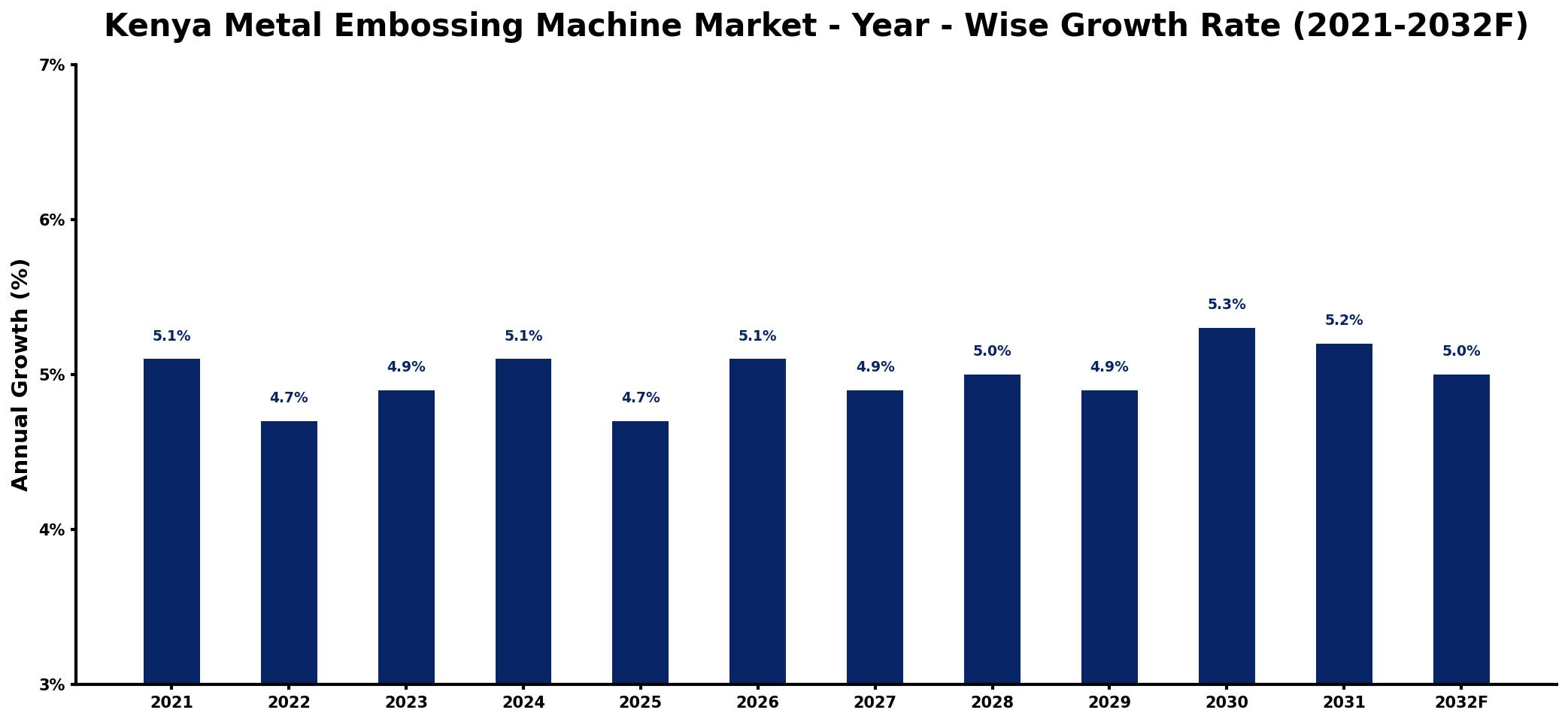 Kenya Metal Embossing Machine Market Year-wise Growth Rate and Key Drivers