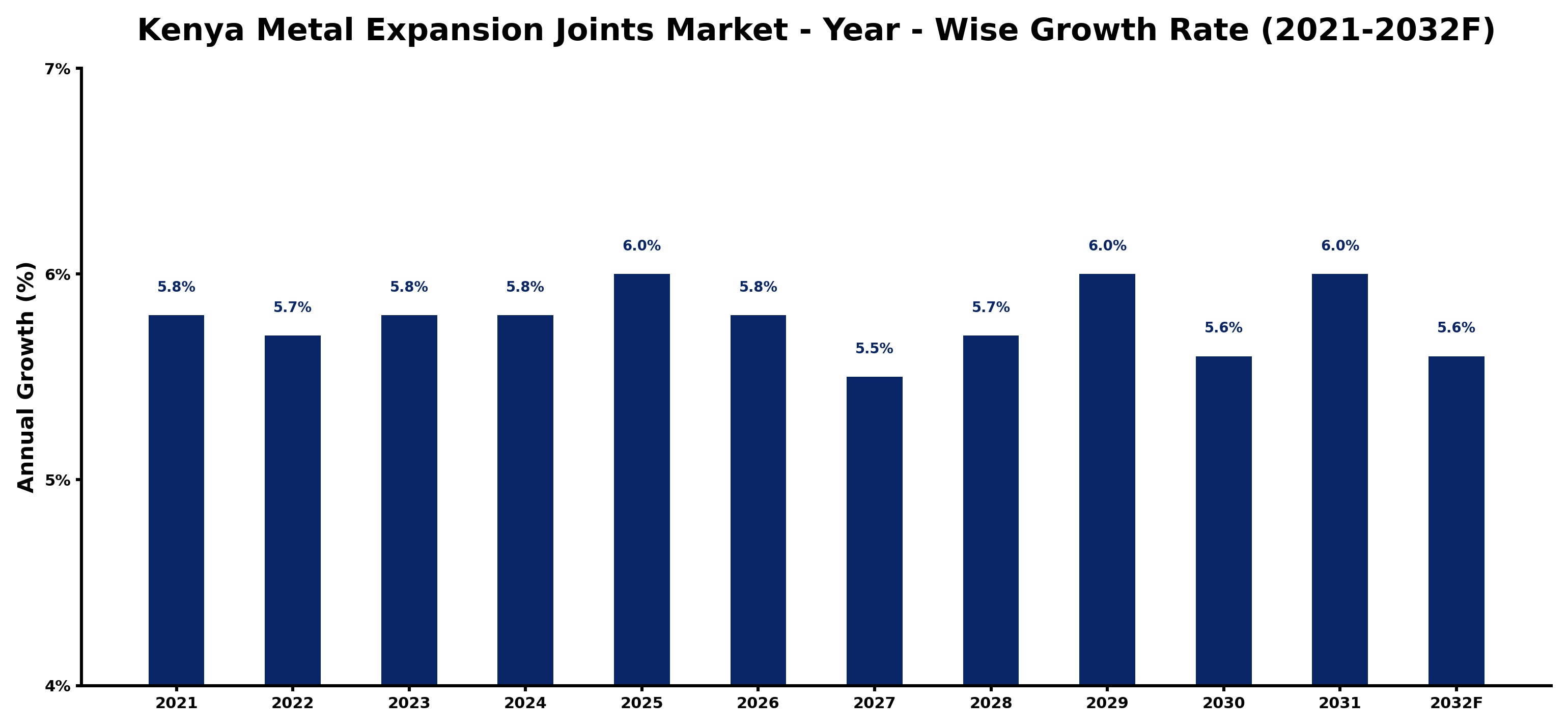 Kenya Metal Expansion Joints Market Year-wise Growth Rate and Key Drivers