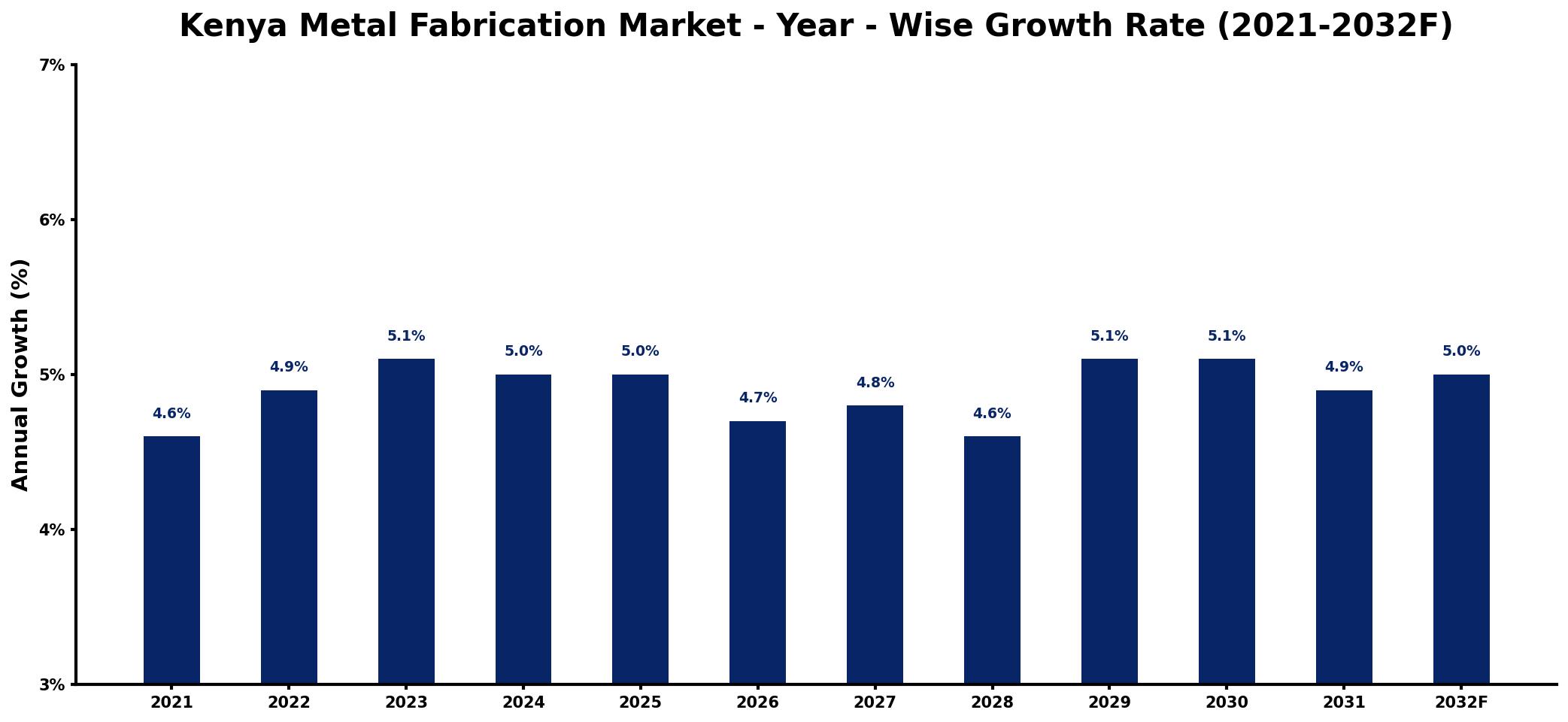 Kenya Metal Fabrication Market Year-wise Growth Rate and Key Drivers