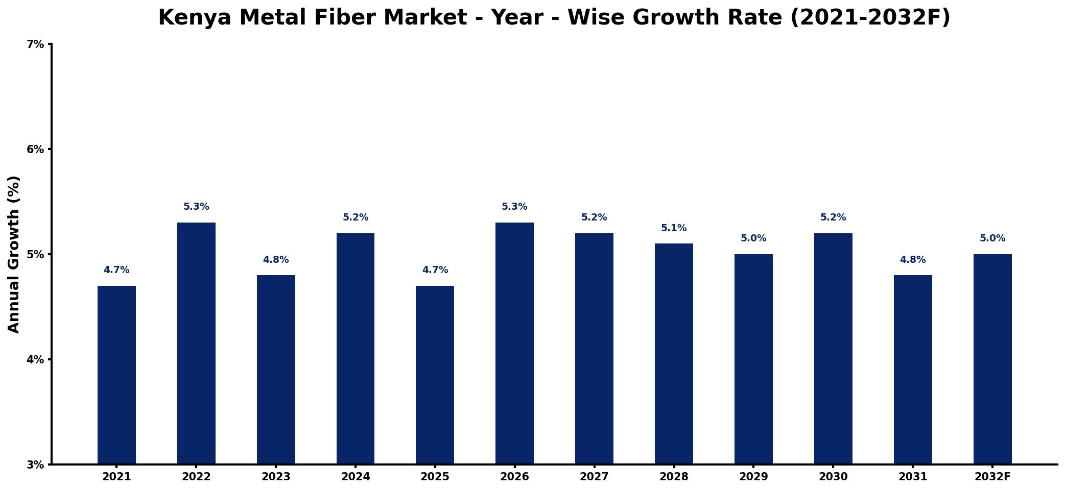 Kenya Metal Fiber Market Year-wise Growth Rate and Key Drivers