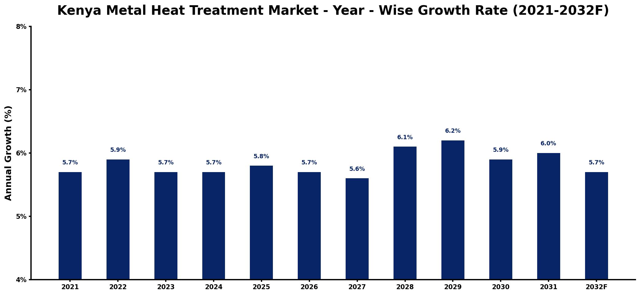 Kenya Metal Heat Treatment Market Year-wise Growth Rate and Key Drivers