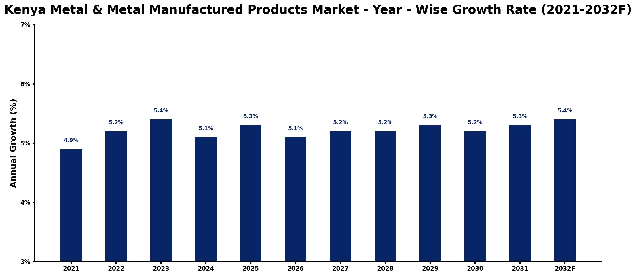 Kenya Metal & Metal Manufactured Products Market Year-wise Growth Rate and Key Drivers
